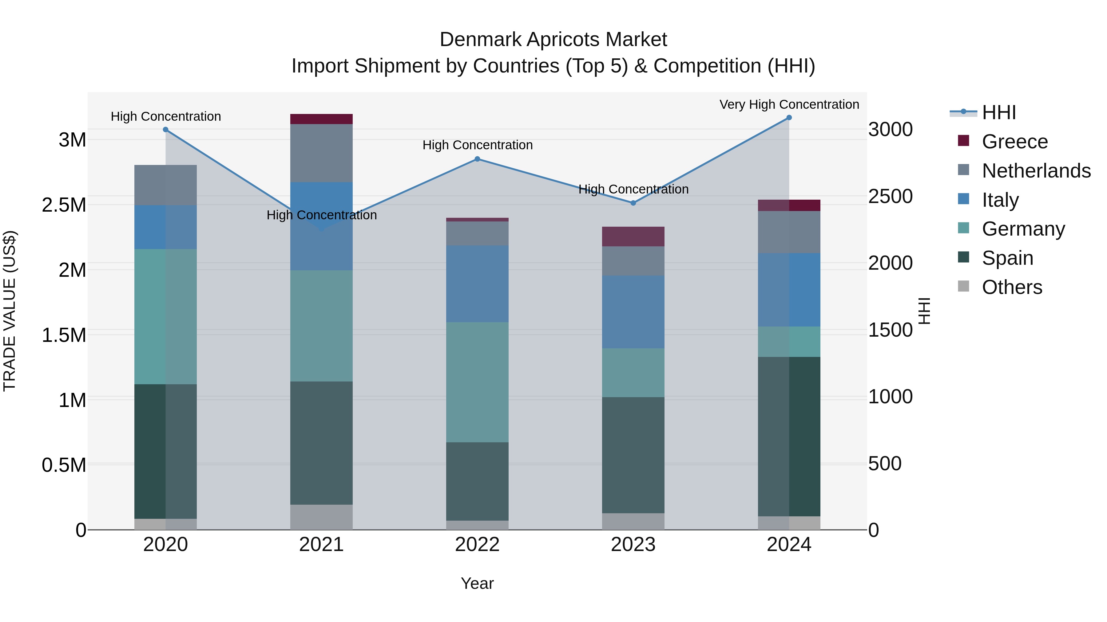 Denmark Apricots Market Top 5 Importing Countries and Market Competition (HHI) Analysis
