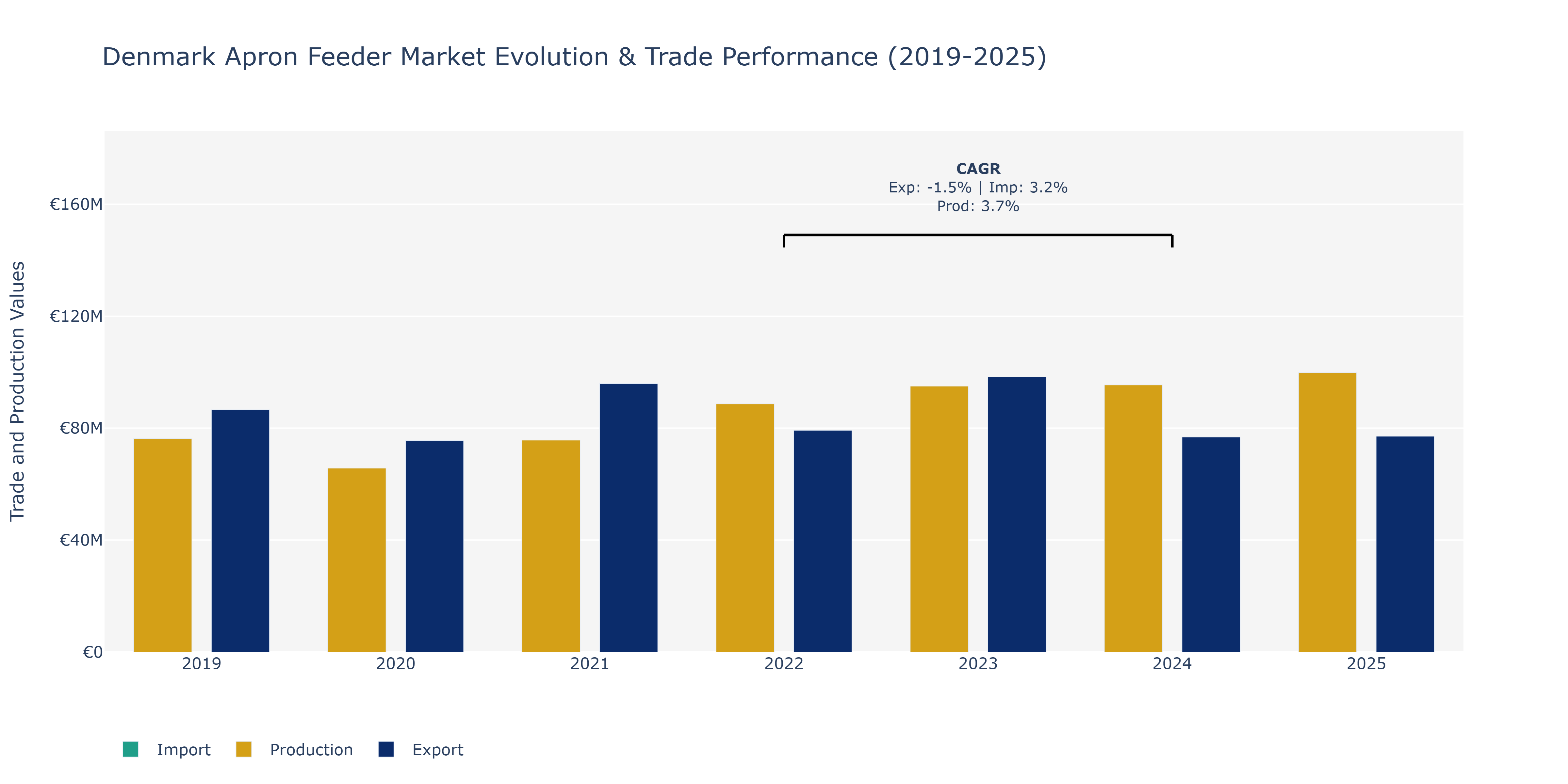 Denmark Apron Feeder Market: Production & Trade Performance (2019-2025)