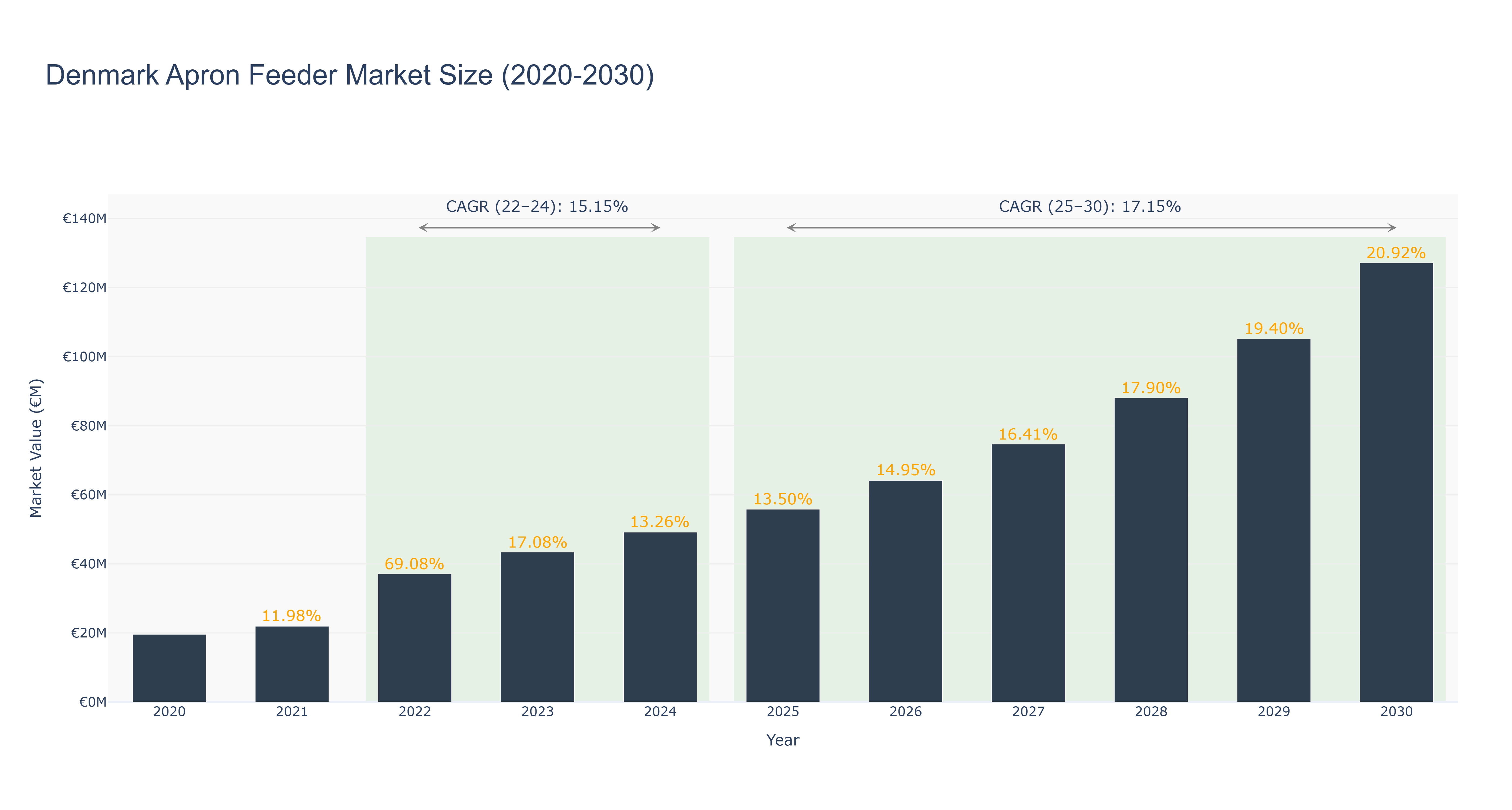 Denmark Apron Feeder Market Size (2020-2030)