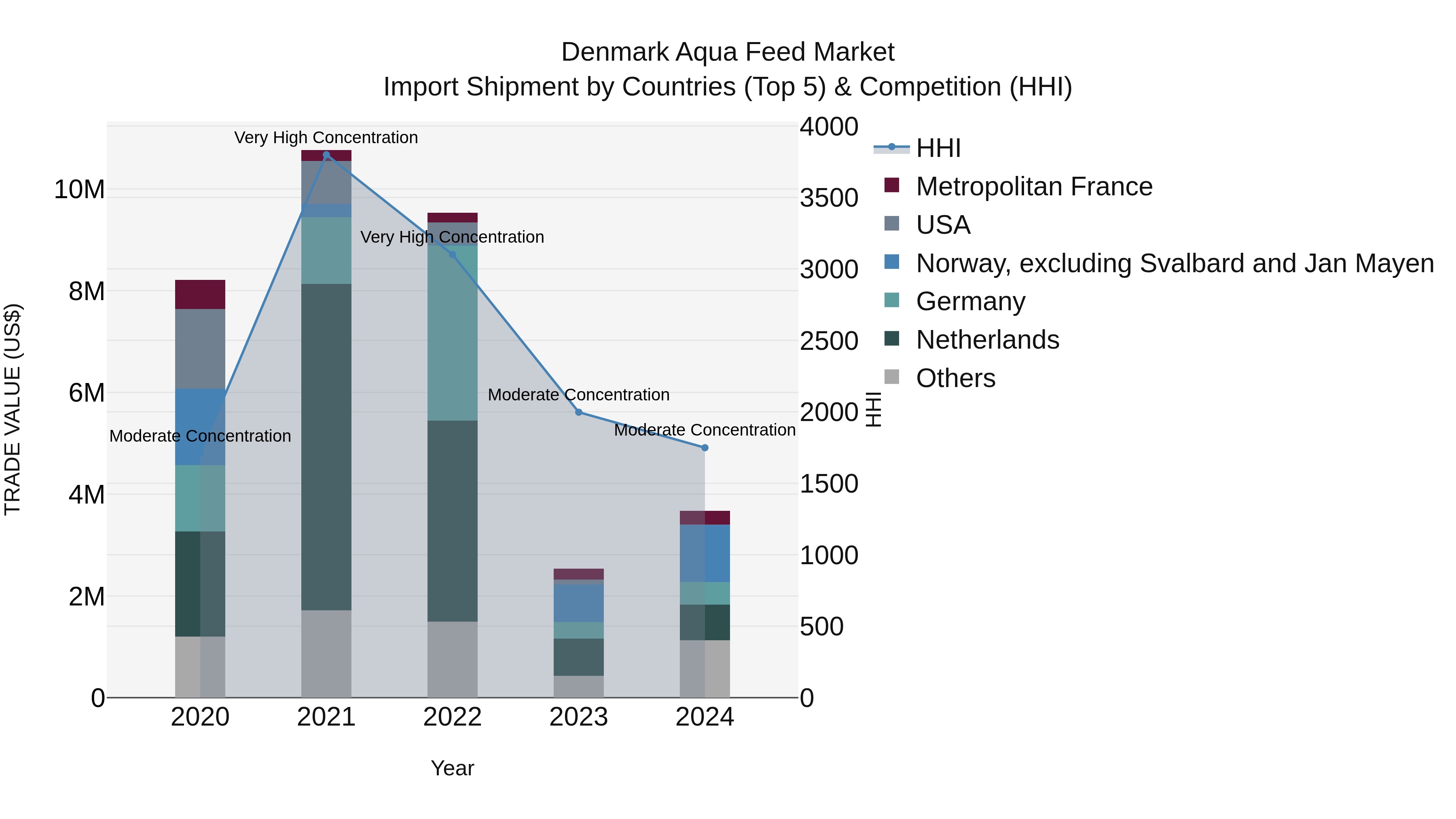 Denmark Aqua Feed Market Top 5 Importing Countries and Market Competition (HHI) Analysis