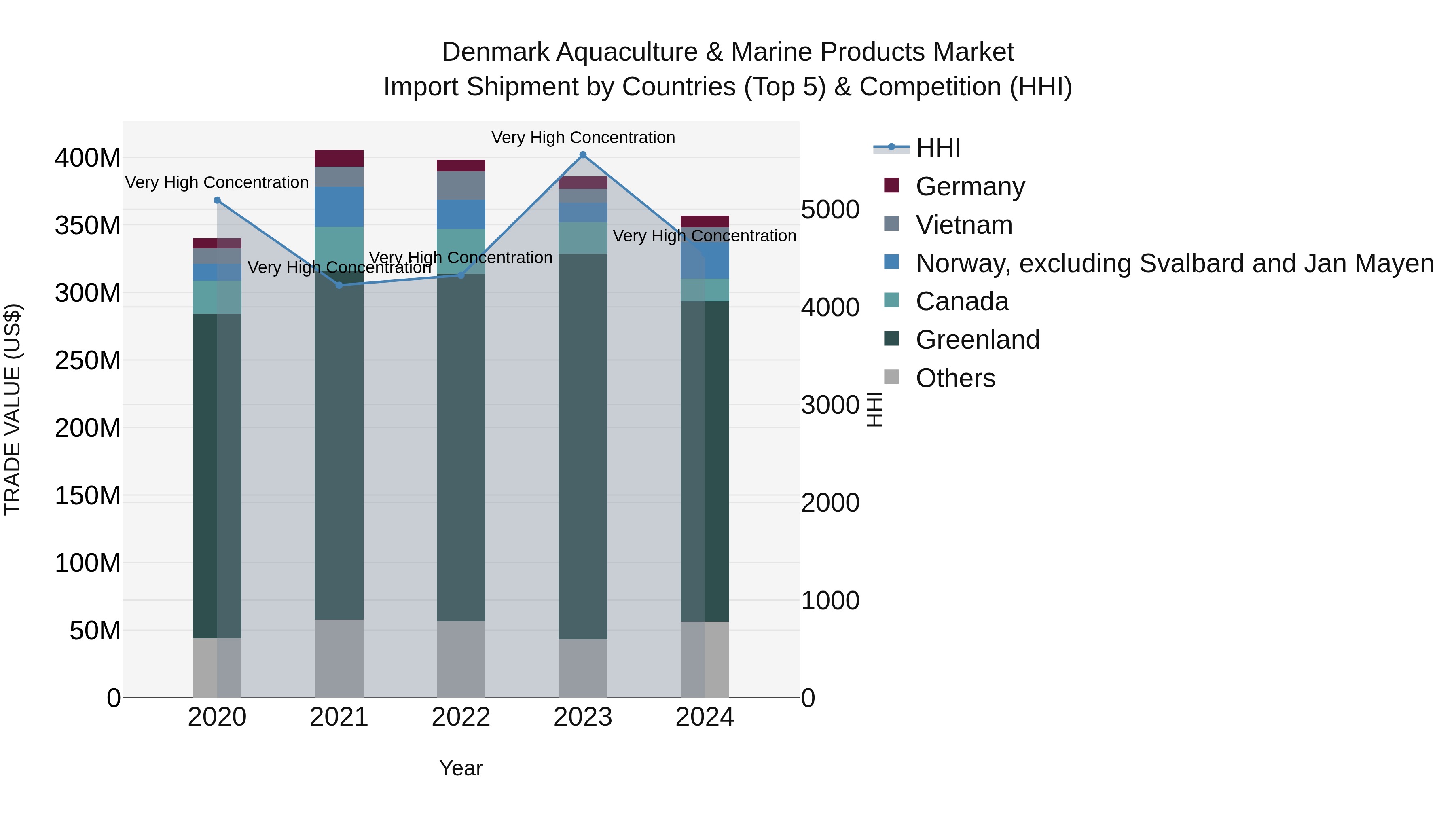 Denmark Aquaculture & Marine Products Market Top 5 Importing Countries and Market Competition (HHI) Analysis
