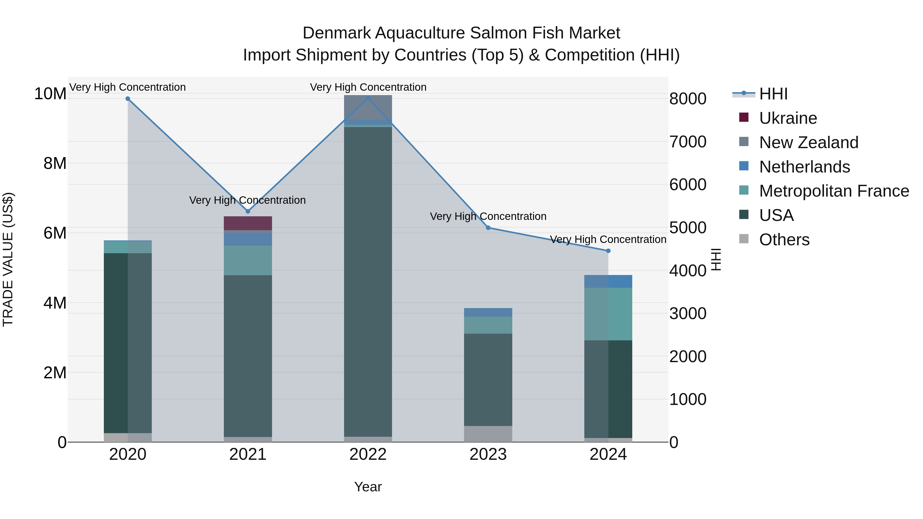 Denmark Aquaculture Salmon Fish Market Top 5 Importing Countries and Market Competition (HHI) Analysis