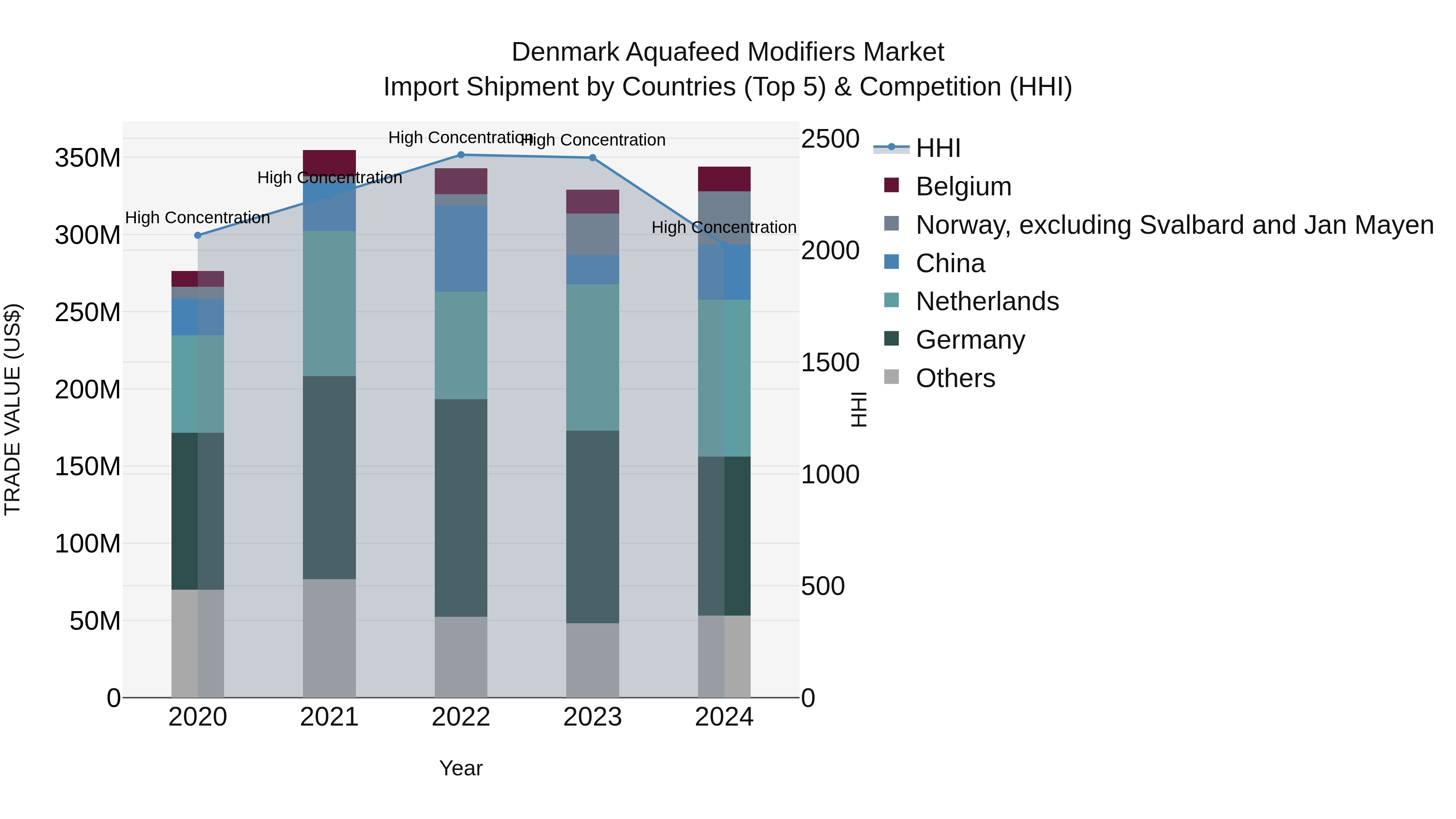 Denmark Aquafeed Modifiers Market Top 5 Importing Countries and Market Competition (HHI) Analysis