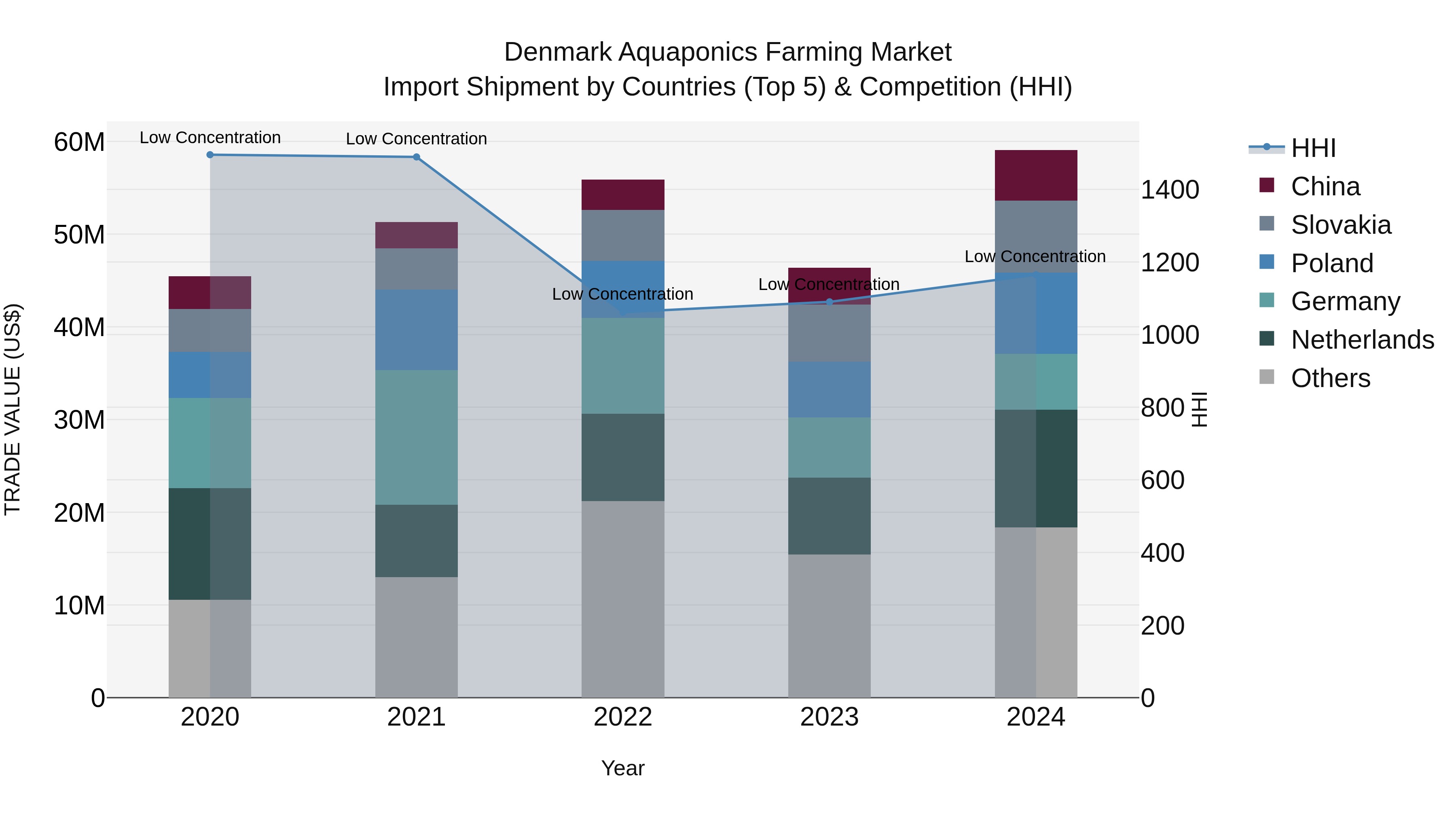 Denmark Aquaponics Farming Market Top 5 Importing Countries and Market Competition (HHI) Analysis