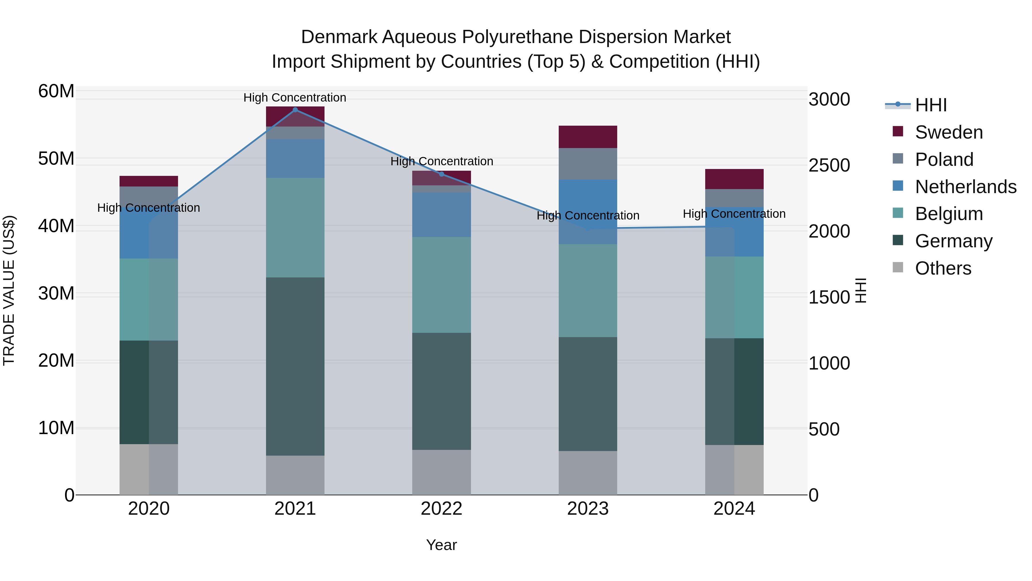 Denmark Aqueous Polyurethane Dispersion Market Top 5 Importing Countries and Market Competition (HHI) Analysis