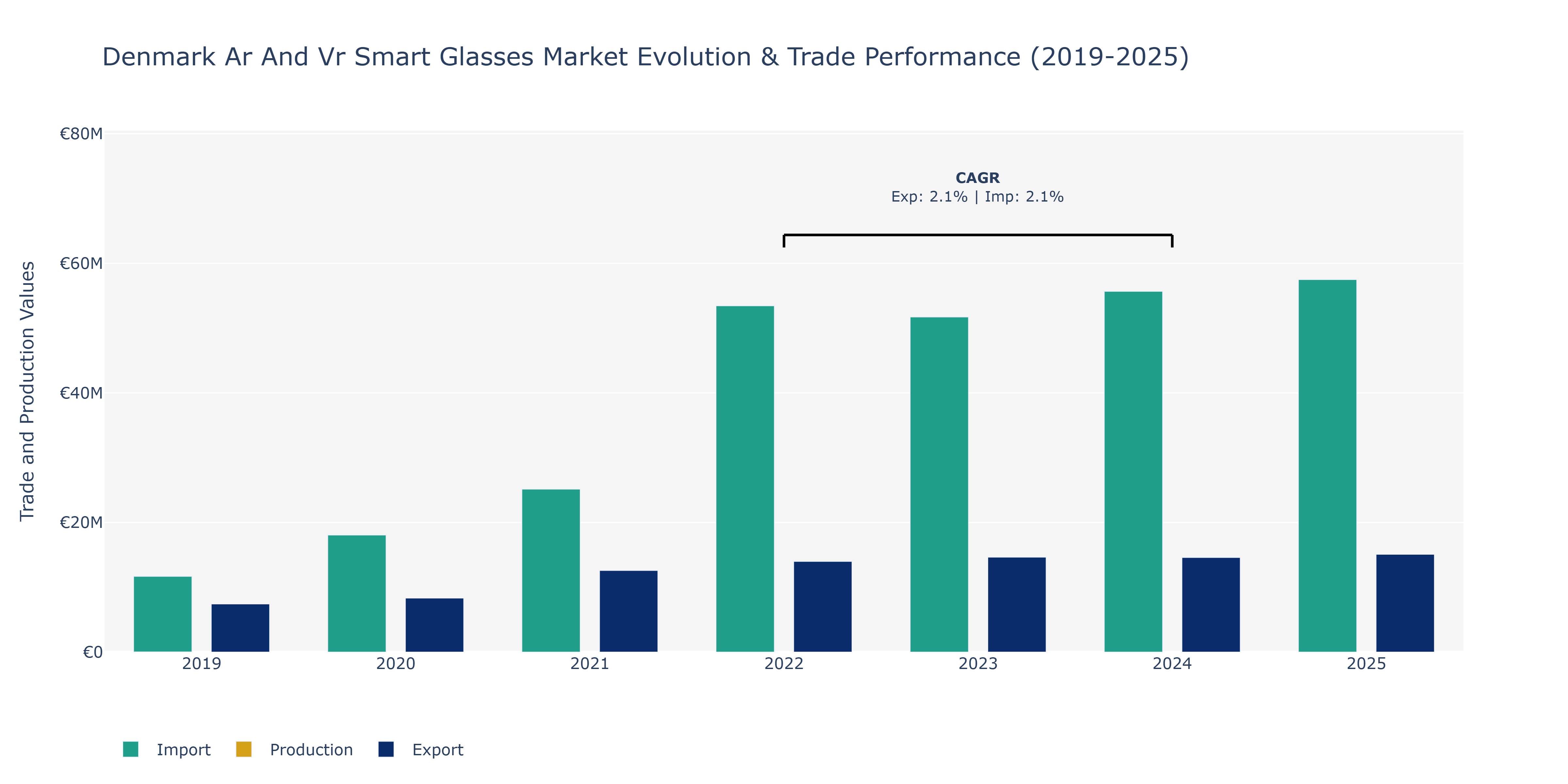 Denmark Ar And Vr Smart Glasses Market: Production & Trade Performance (2019-2025)