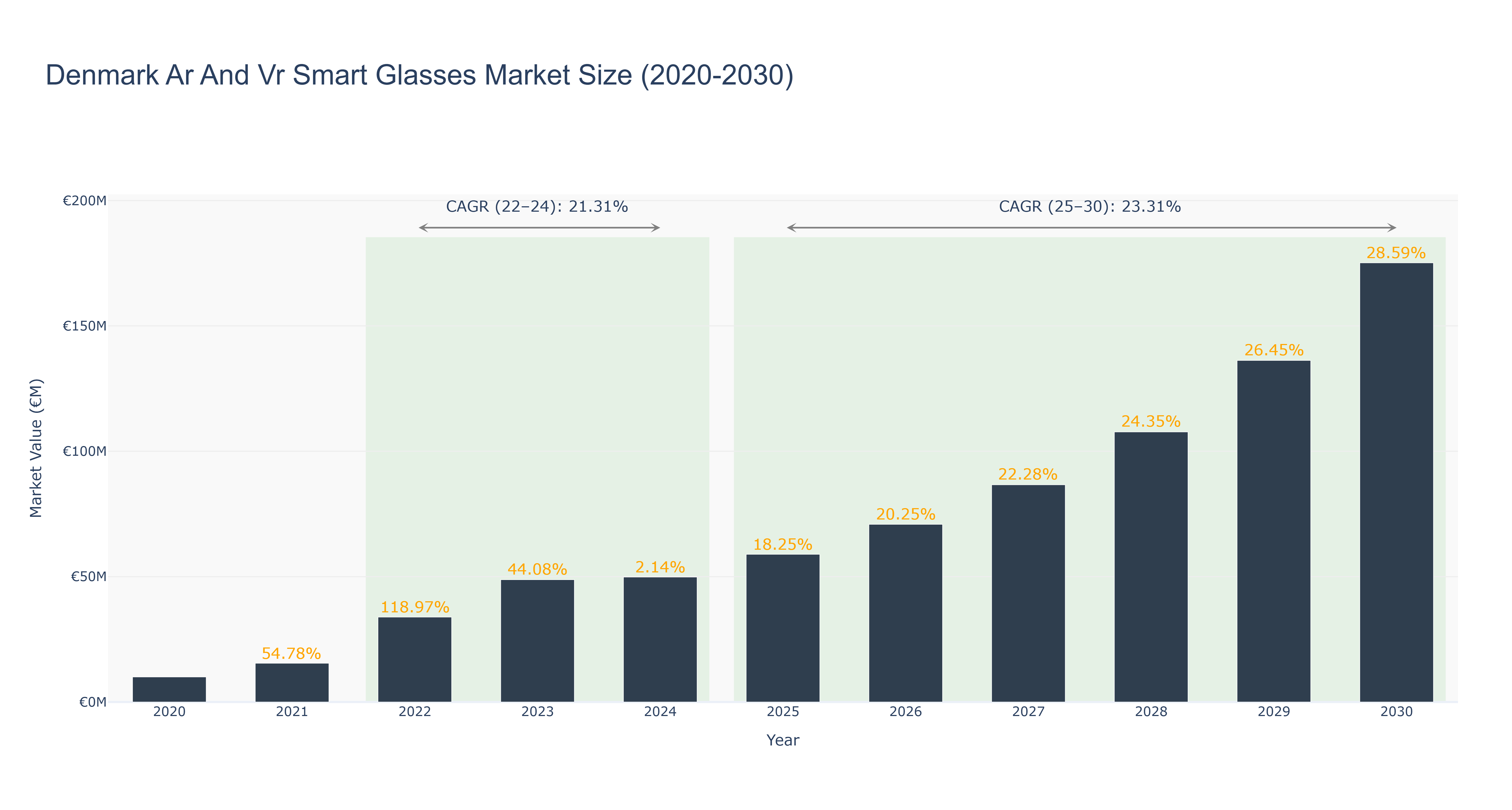 Denmark Ar And Vr Smart Glasses Market Size (2020-2030)