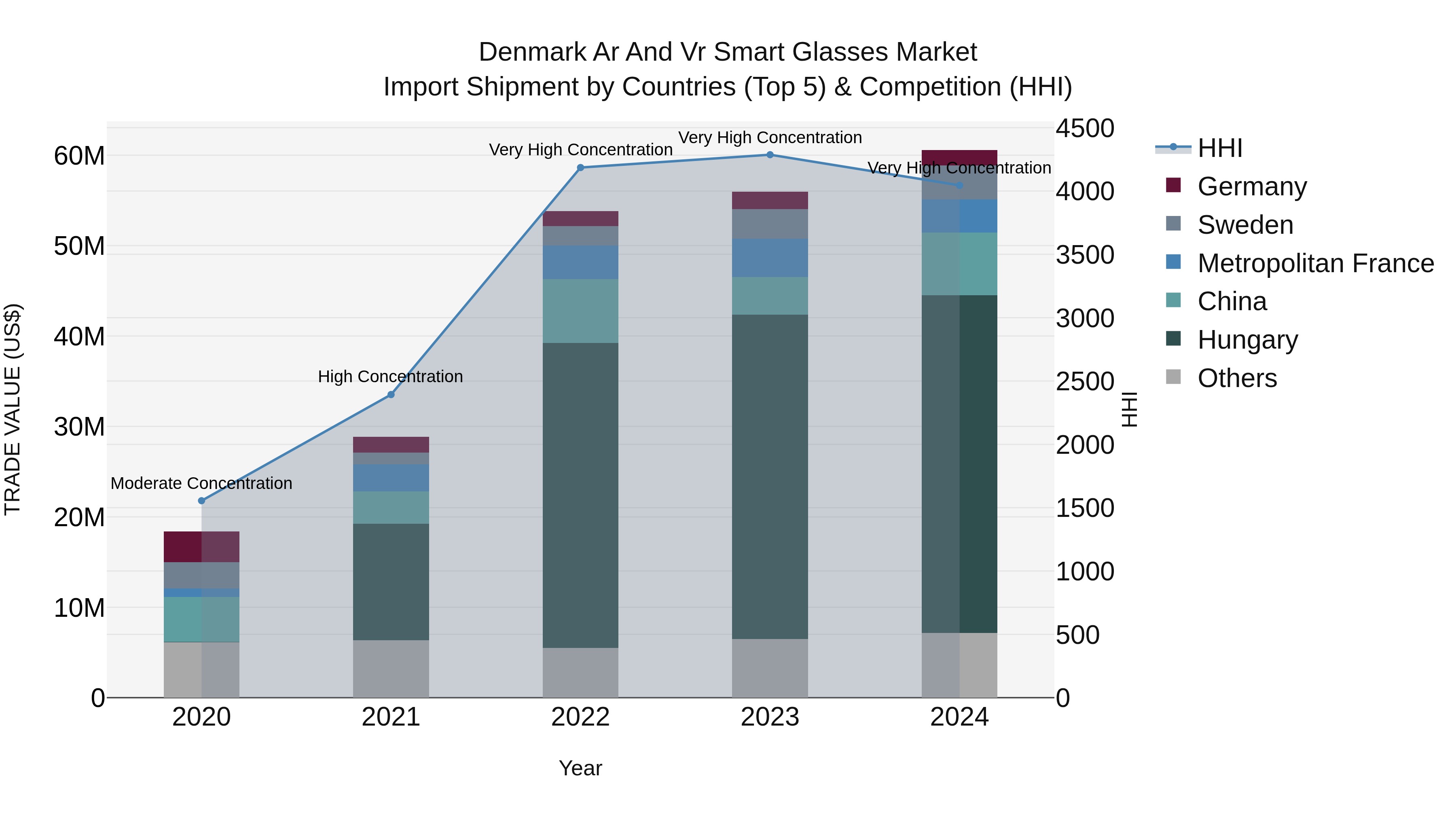 Denmark Ar and Vr Smart Glasses Market Top 5 Importing Countries and Market Competition (HHI) Analysis