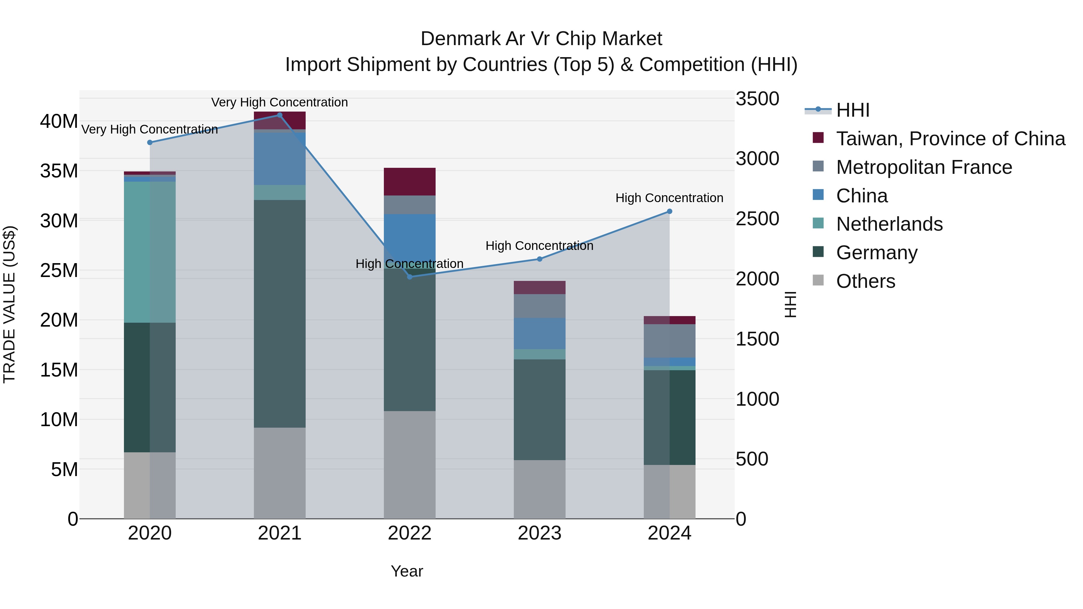 Denmark Ar Vr Chip Market Top 5 Importing Countries and Market Competition (HHI) Analysis