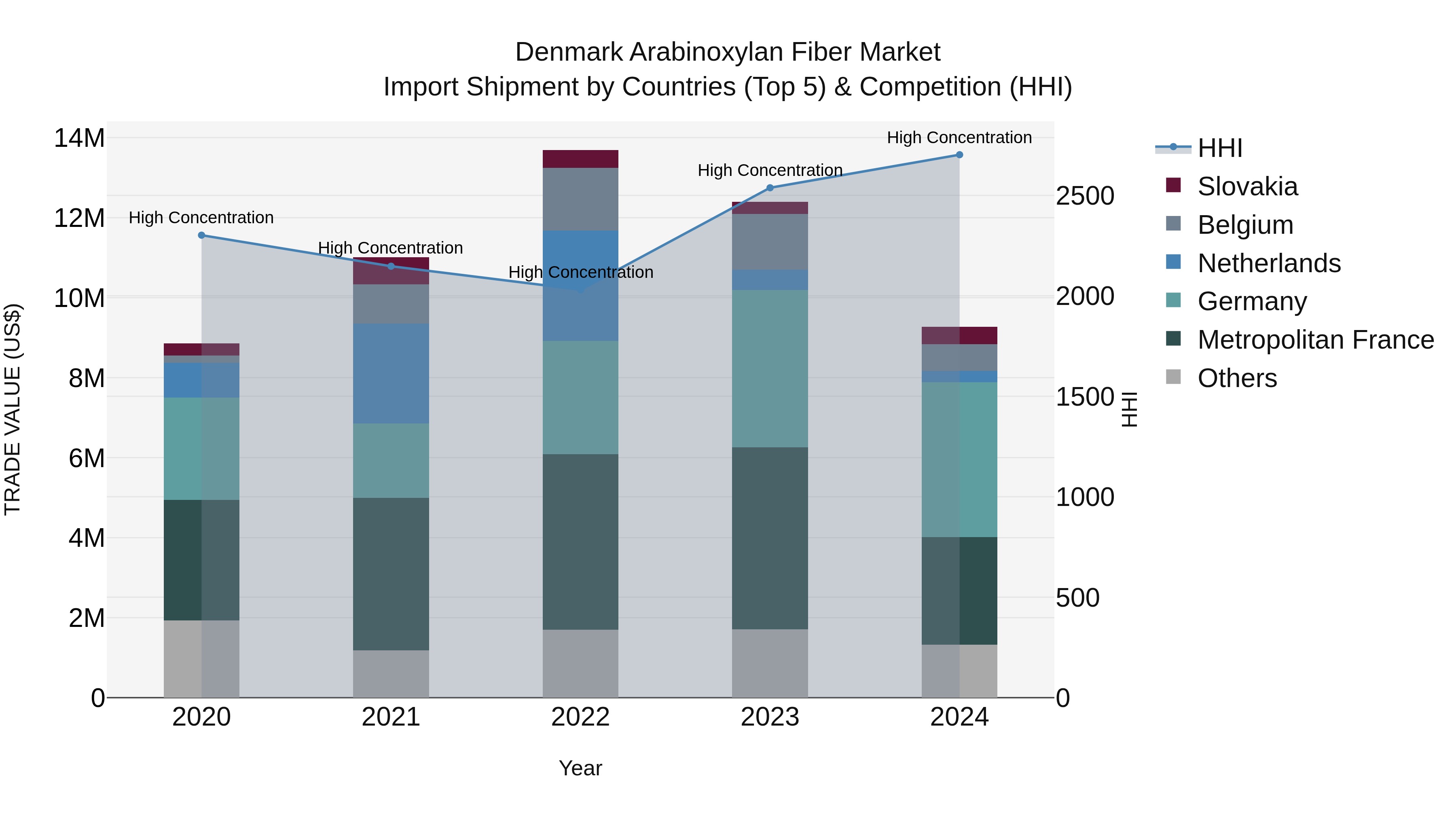 Denmark Arabinoxylan Fiber Market Top 5 Importing Countries and Market Competition (HHI) Analysis