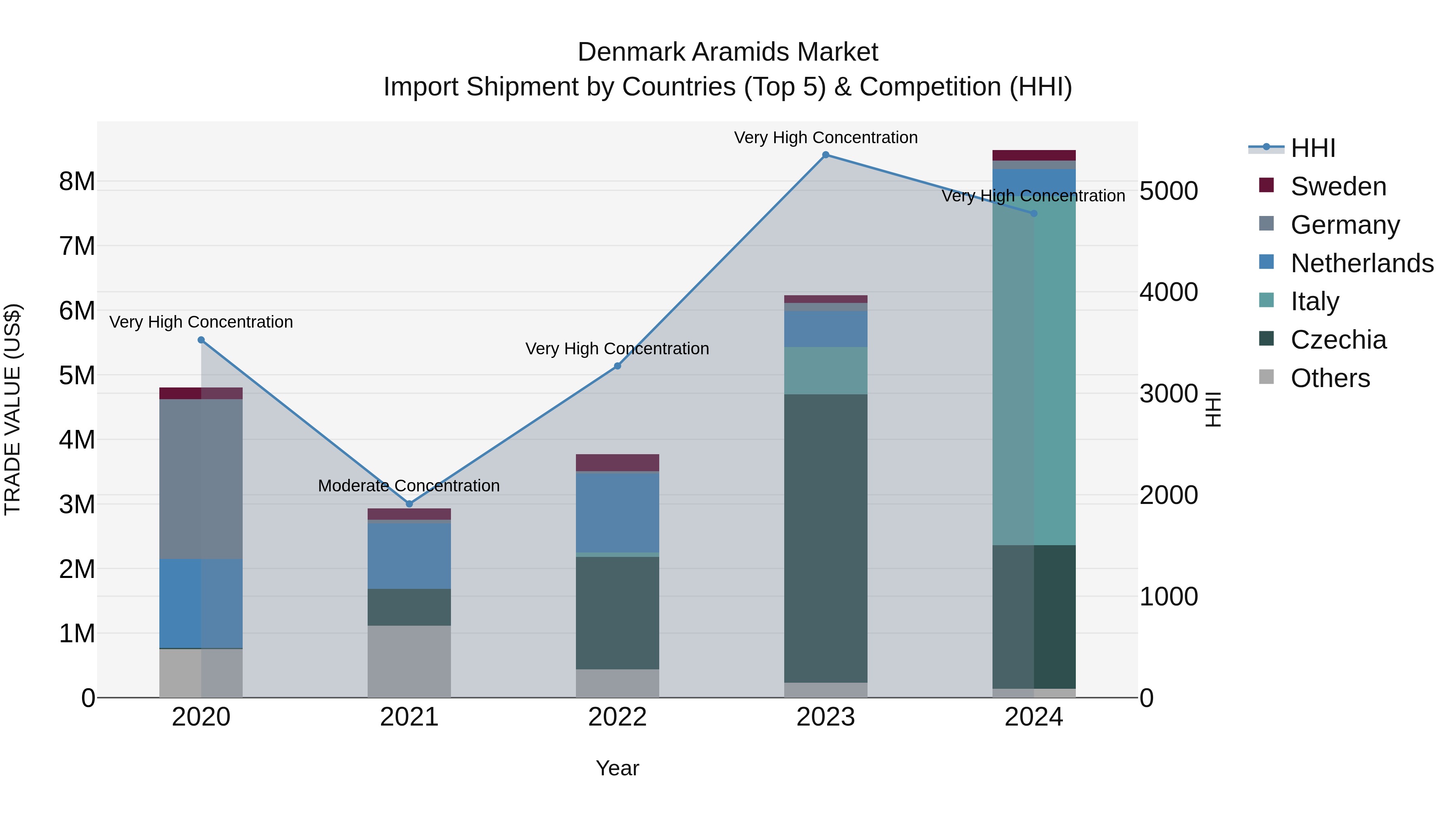 Denmark Aramids Market Top 5 Importing Countries and Market Competition (HHI) Analysis
