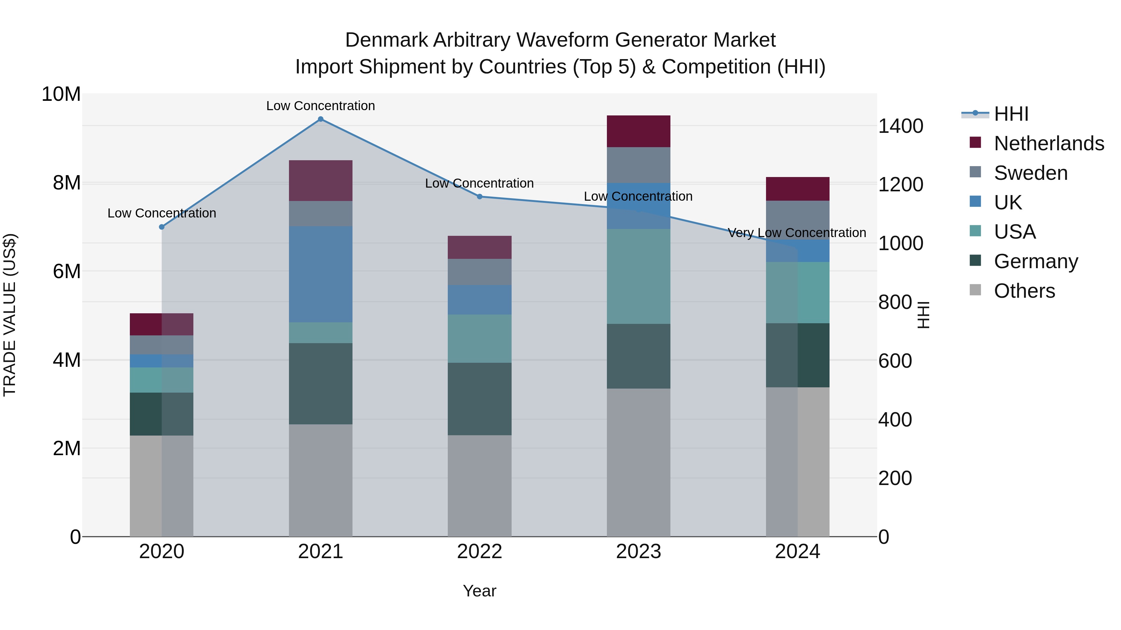 Denmark Arbitrary Waveform Generator Market Top 5 Importing Countries and Market Competition (HHI) Analysis
