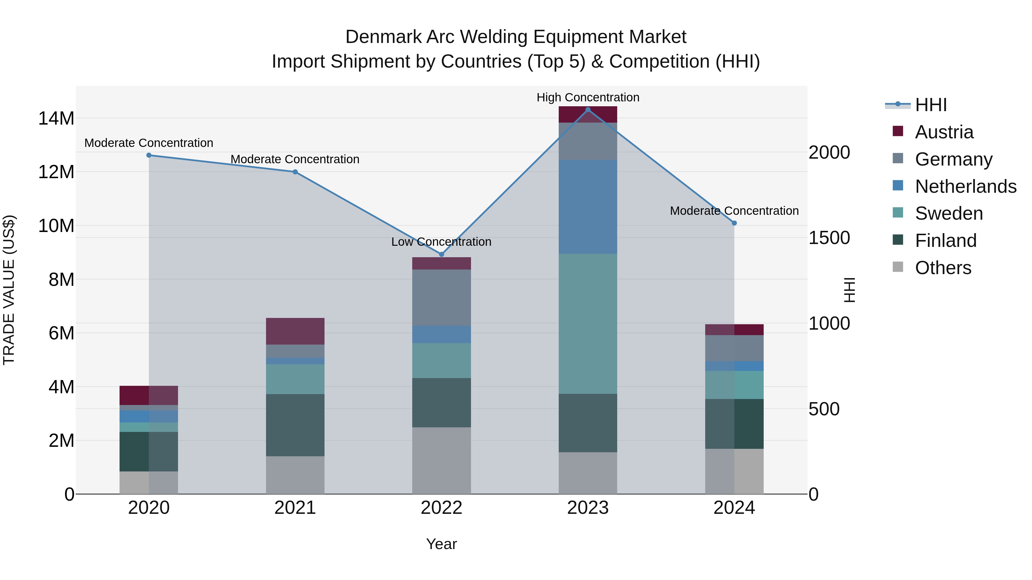 Denmark Arc Welding Equipment Market Top 5 Importing Countries and Market Competition (HHI) Analysis