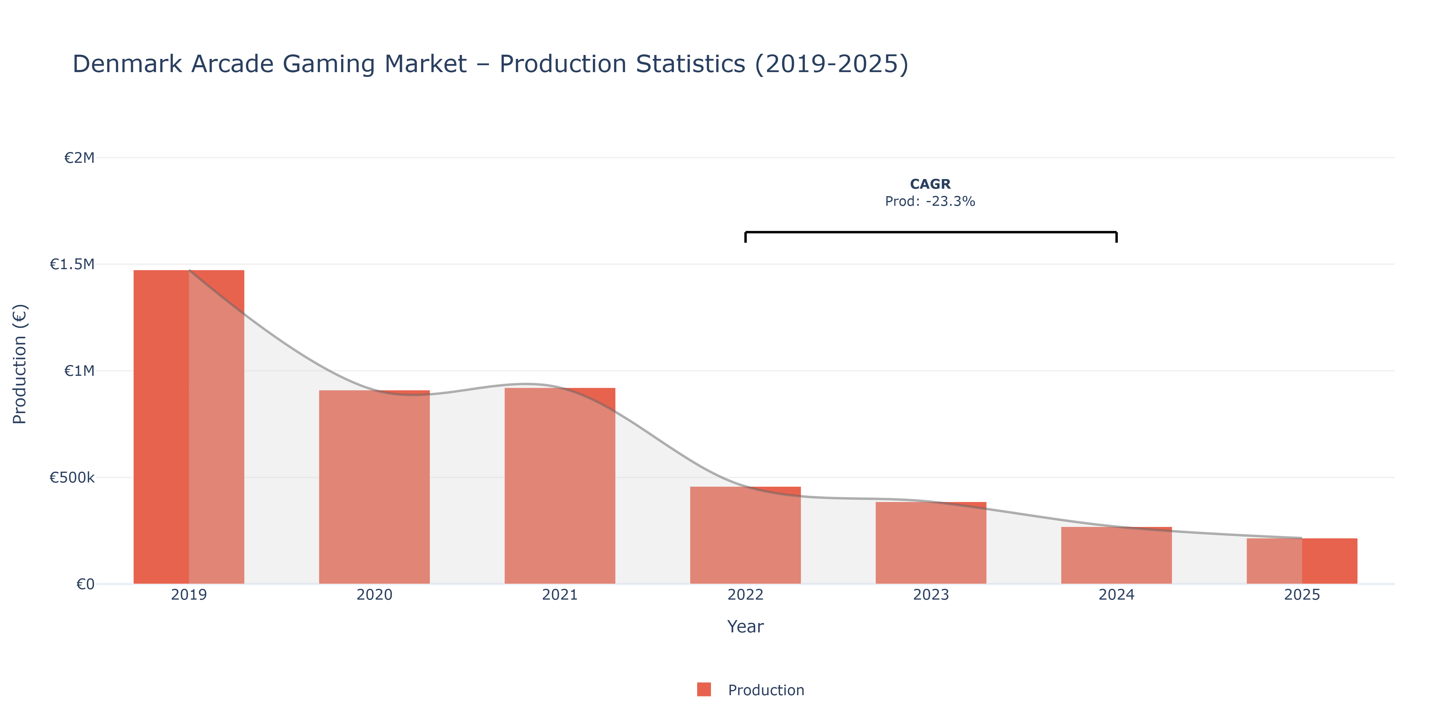 Denmark Arcade Gaming  - Market Production Statistics (2019-2025)