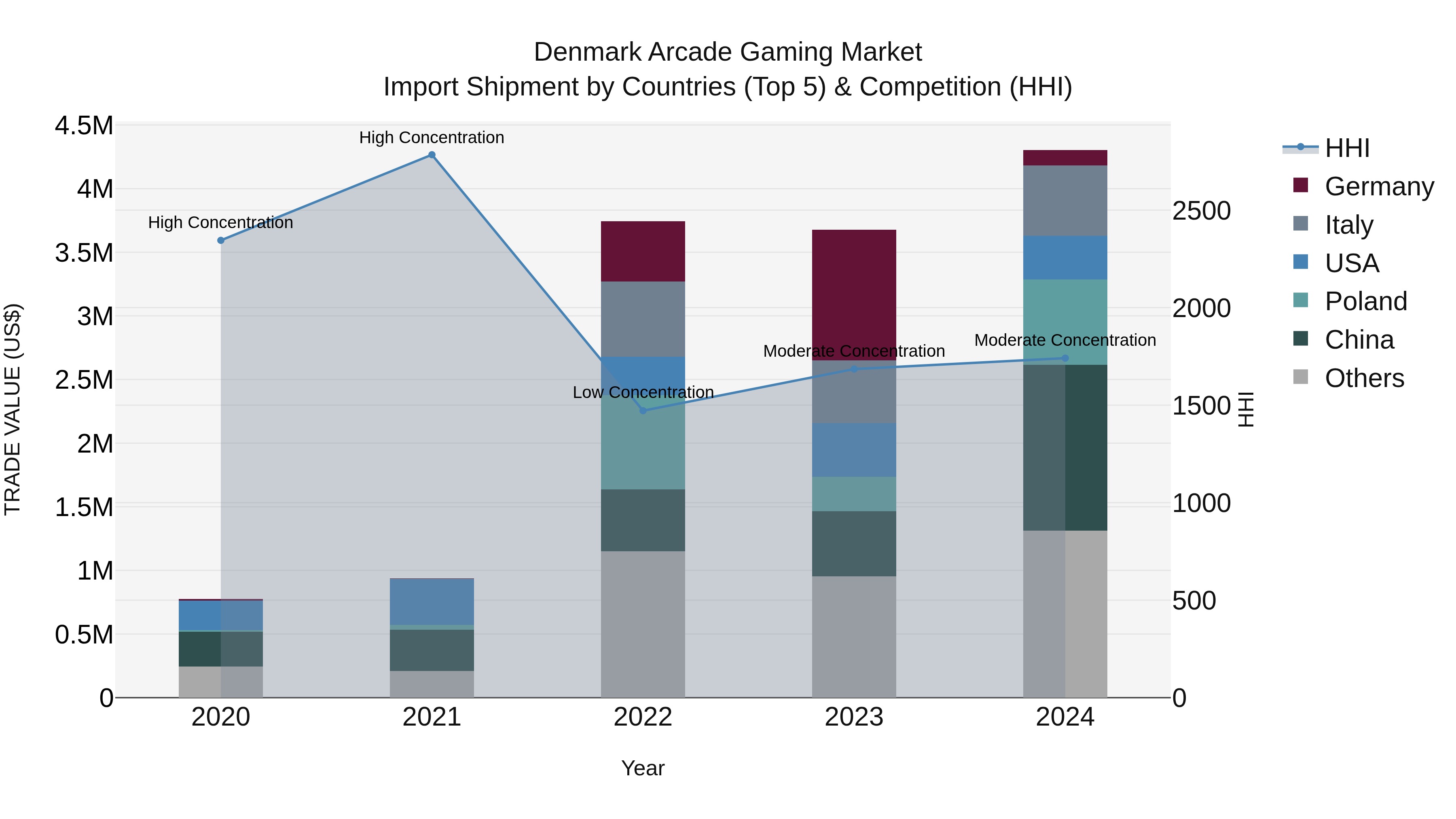 Denmark Arcade Gaming Market Top 5 Importing Countries and Market Competition (HHI) Analysis