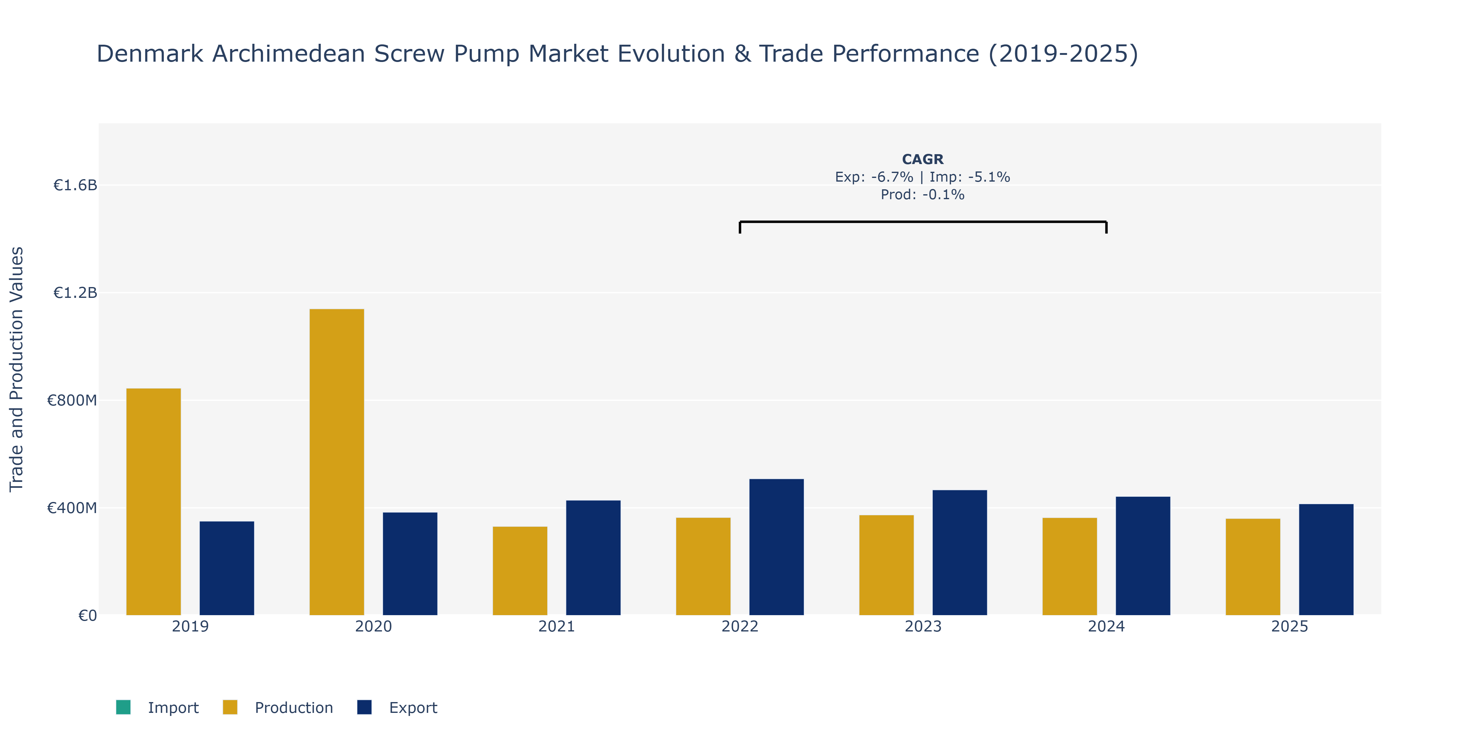 Denmark Archimedean Screw Pump Market: Production & Trade Performance (2019-2025)