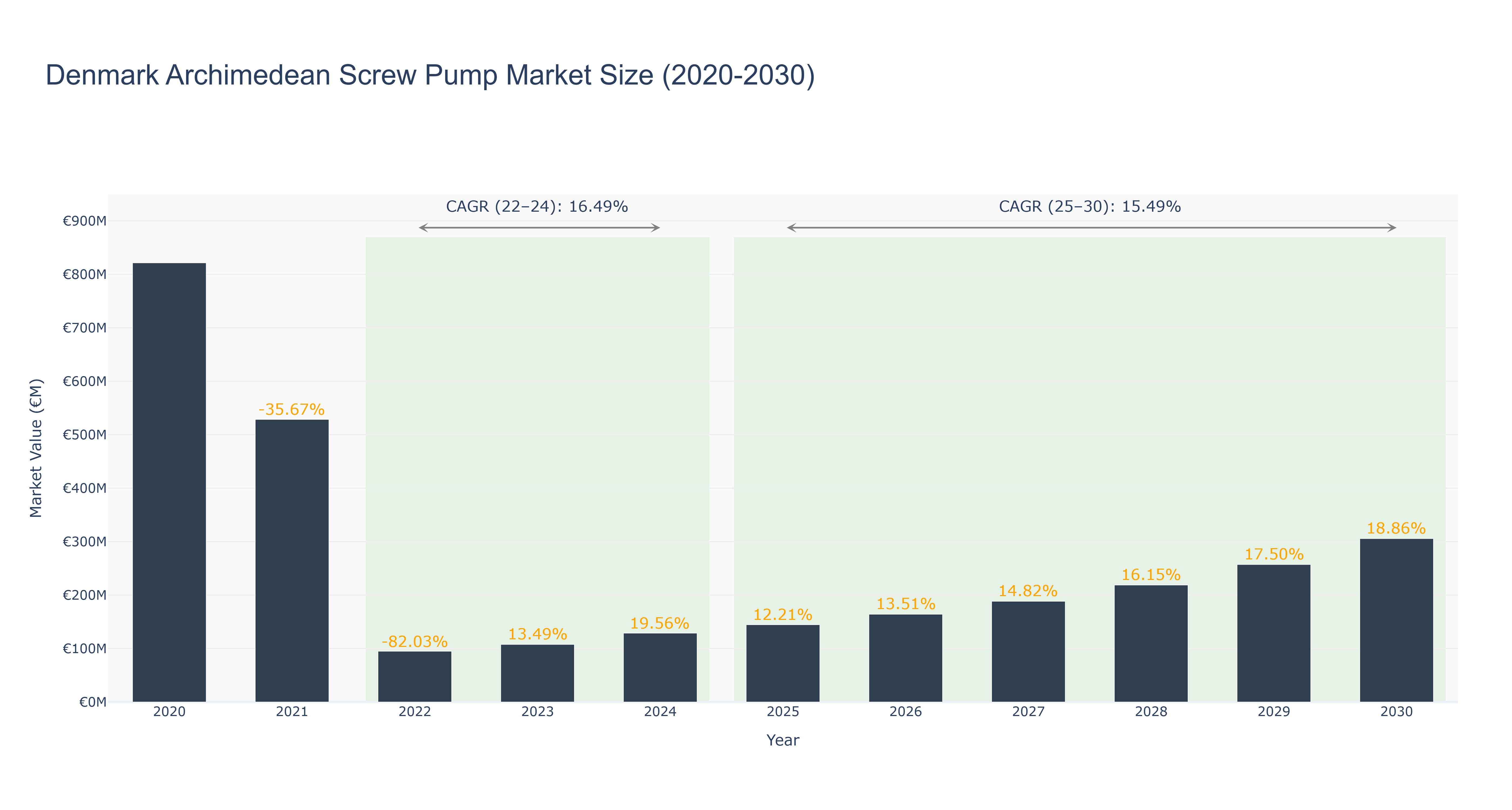 Denmark Archimedean Screw Pump Market Size (2020-2030)