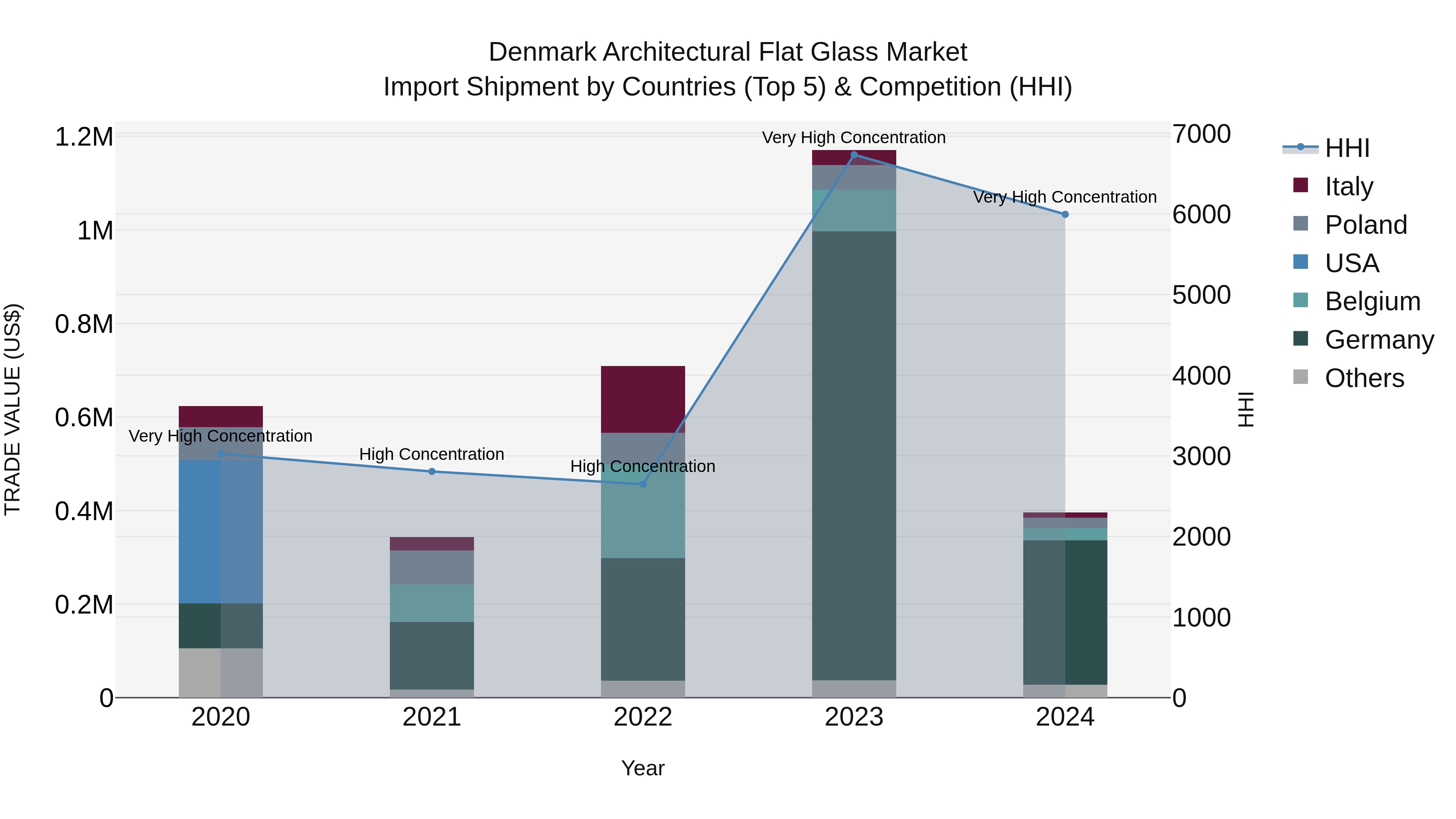 Denmark Architectural Flat Glass Market Top 5 Importing Countries and Market Competition (HHI) Analysis