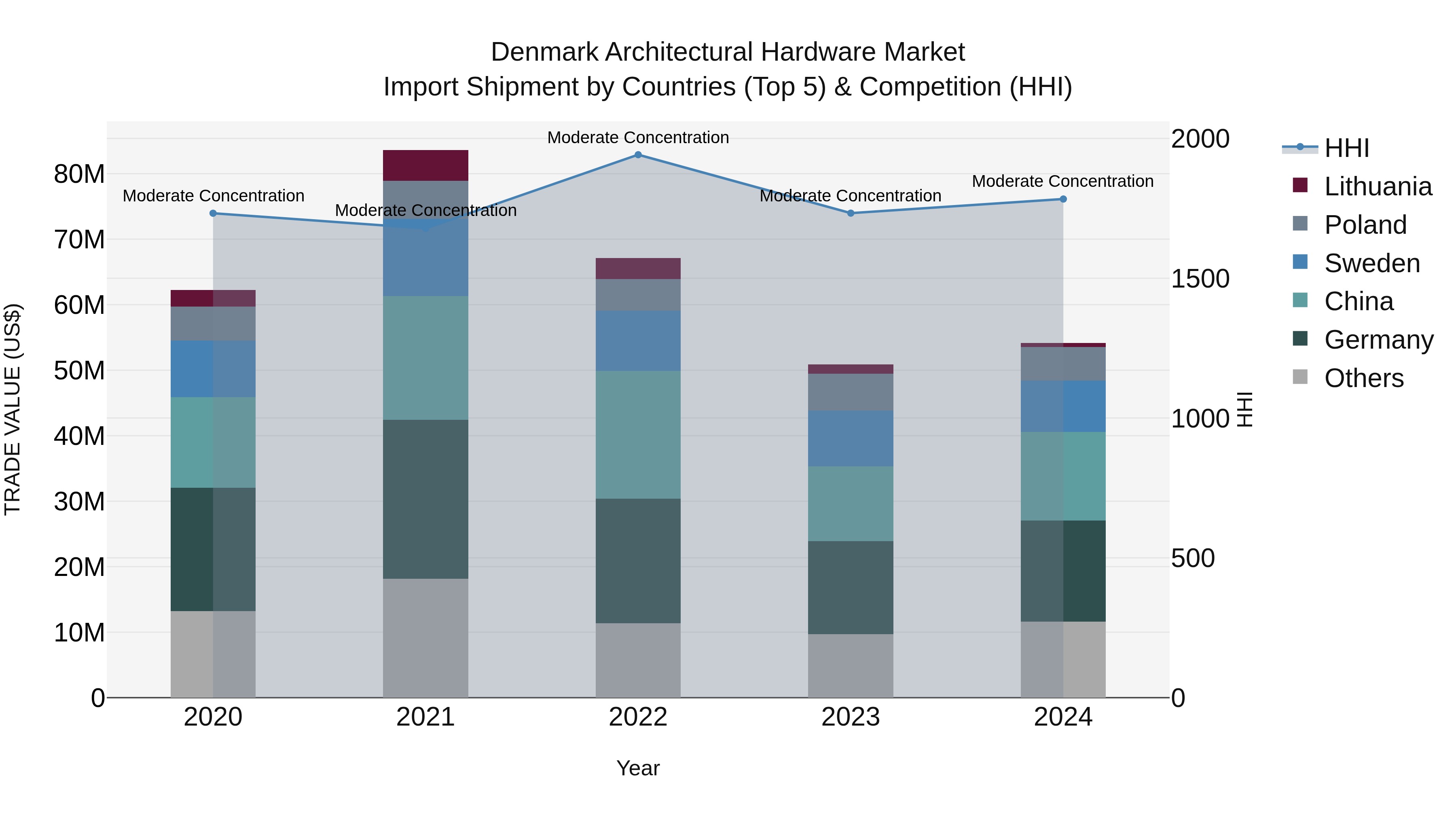 Denmark Architectural Hardware Market Top 5 Importing Countries and Market Competition (HHI) Analysis