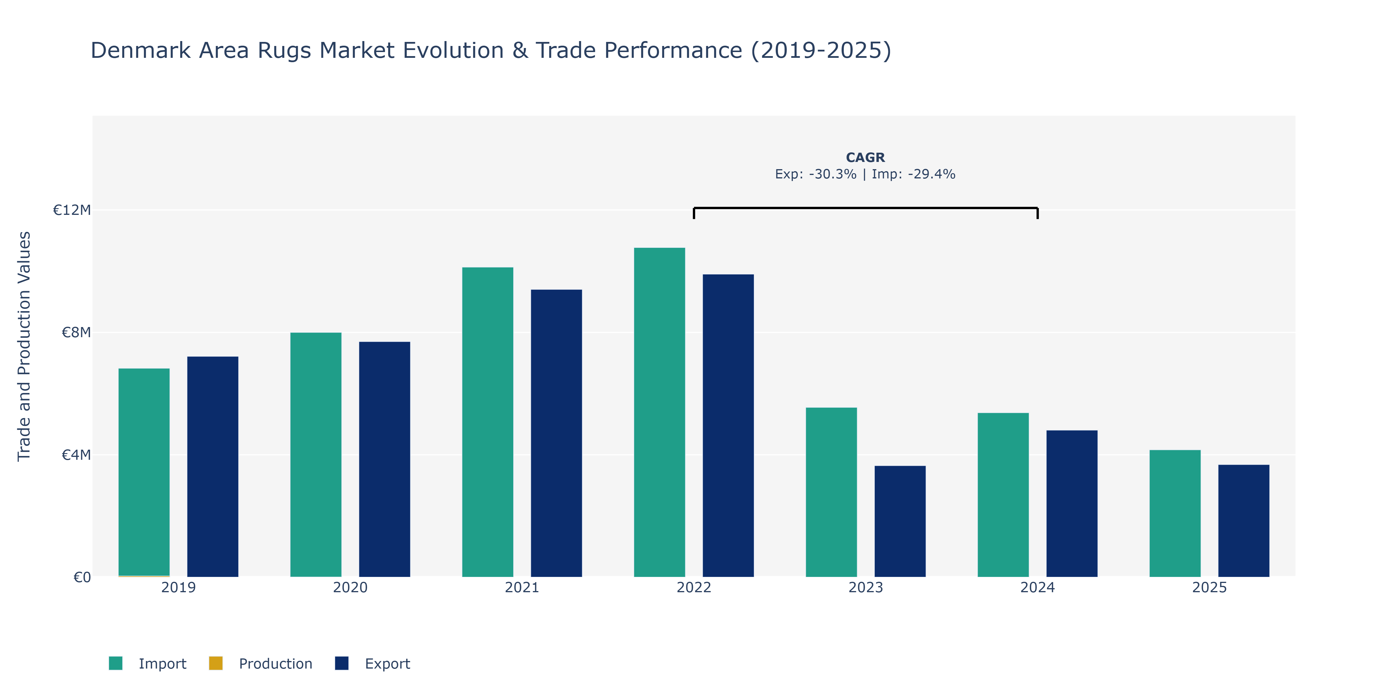 Denmark Area Rugs Market: Production & Trade Performance (2019-2025)