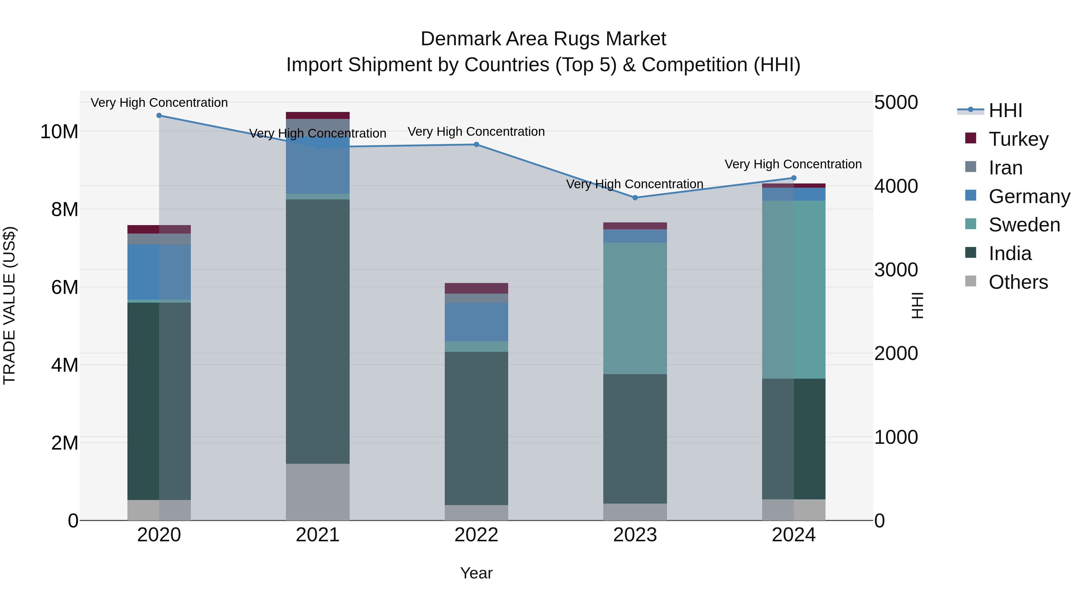 Denmark Area Rugs Market Top 5 Importing Countries and Market Competition (HHI) Analysis