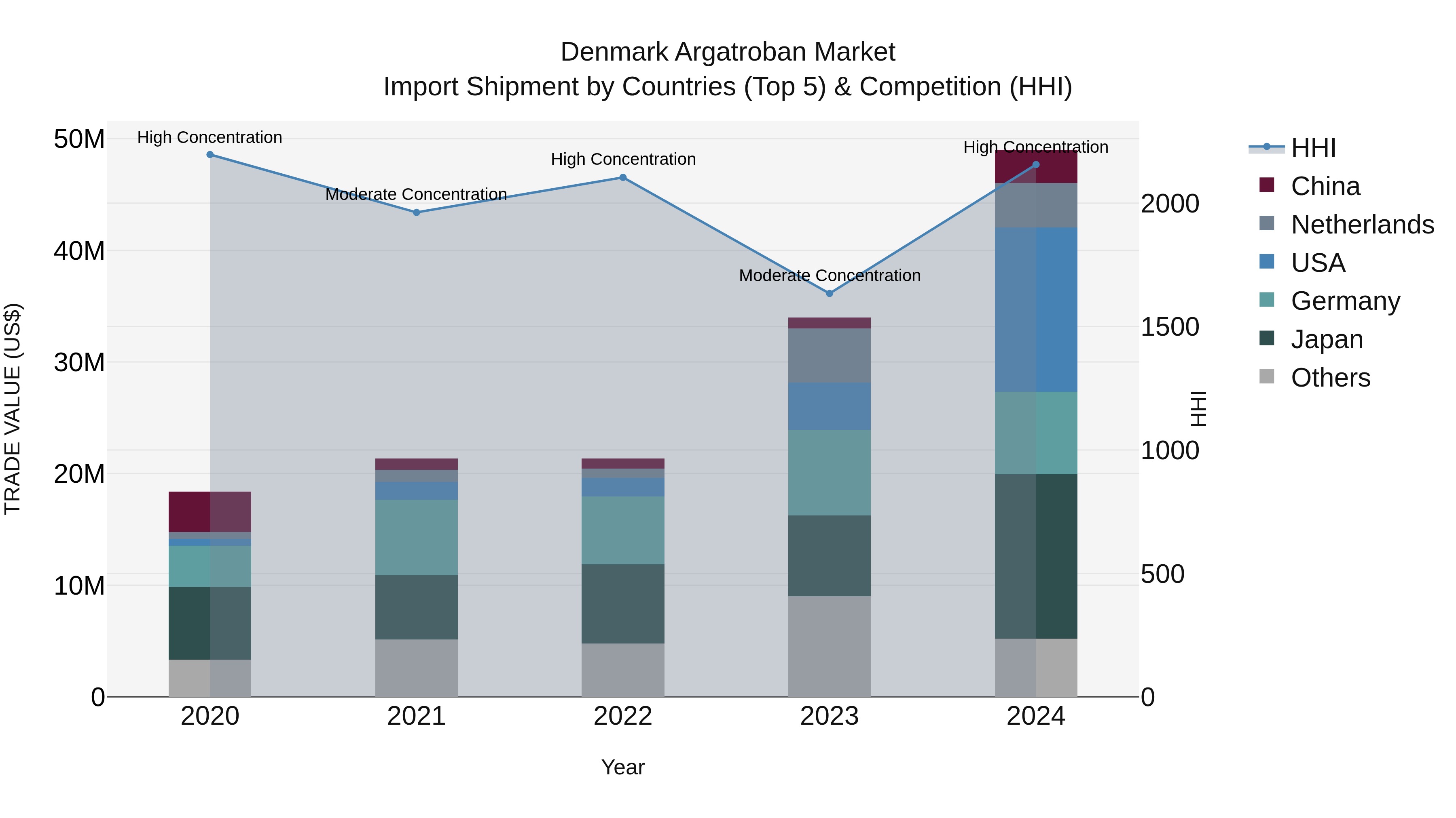 Denmark Argatroban Market Top 5 Importing Countries and Market Competition (HHI) Analysis