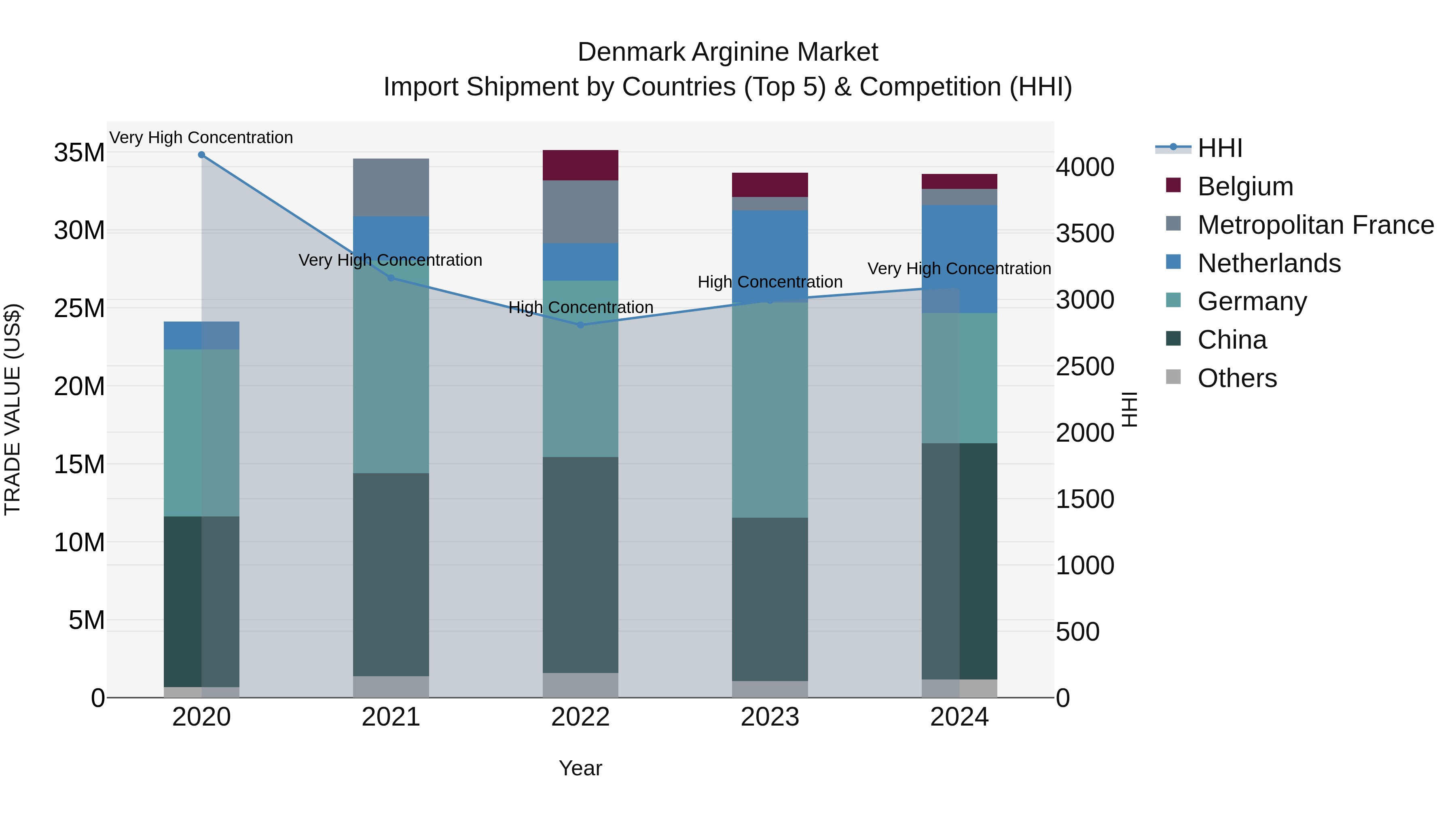 Denmark Arginine Market Top 5 Importing Countries and Market Competition (HHI) Analysis