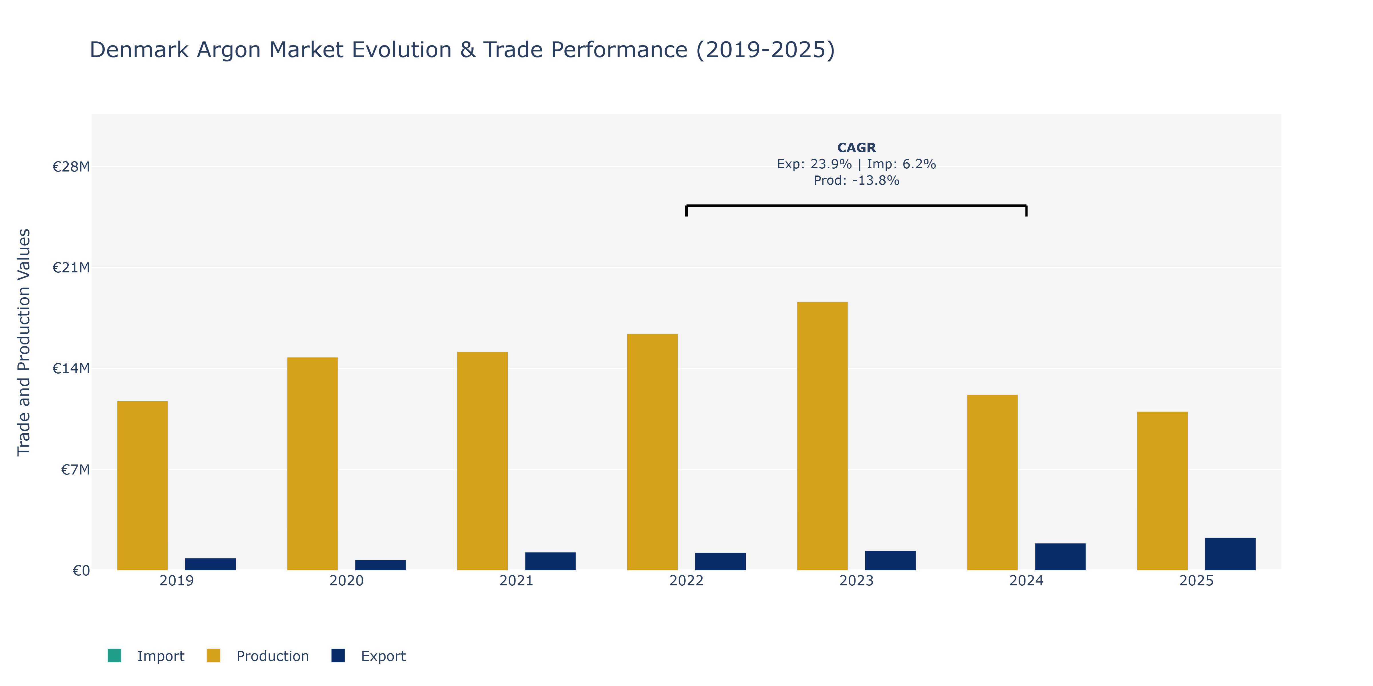 Denmark Argon Market: Production & Trade Performance (2019-2025)