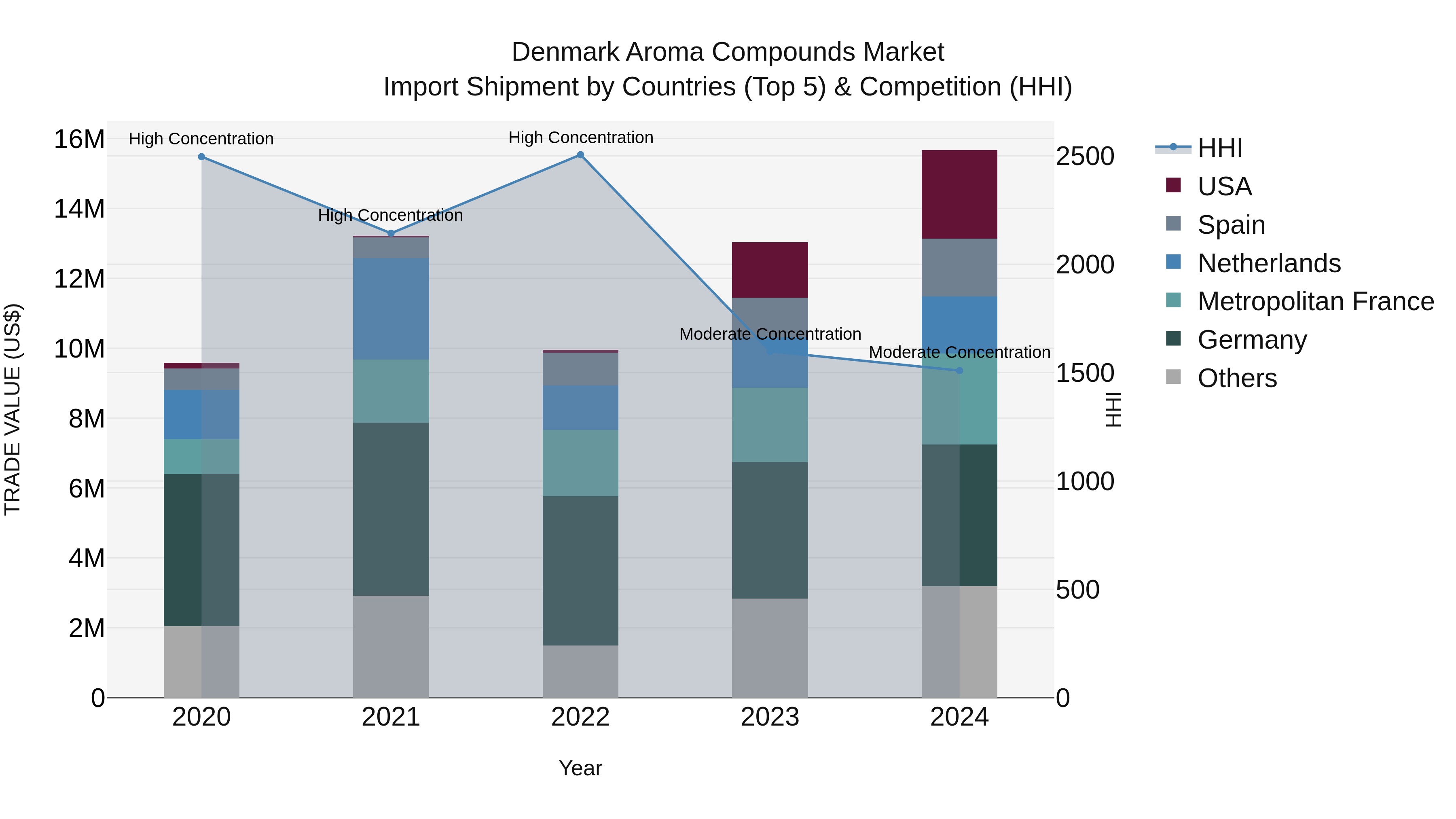 Denmark Aroma Compounds Market Top 5 Importing Countries and Market Competition (HHI) Analysis