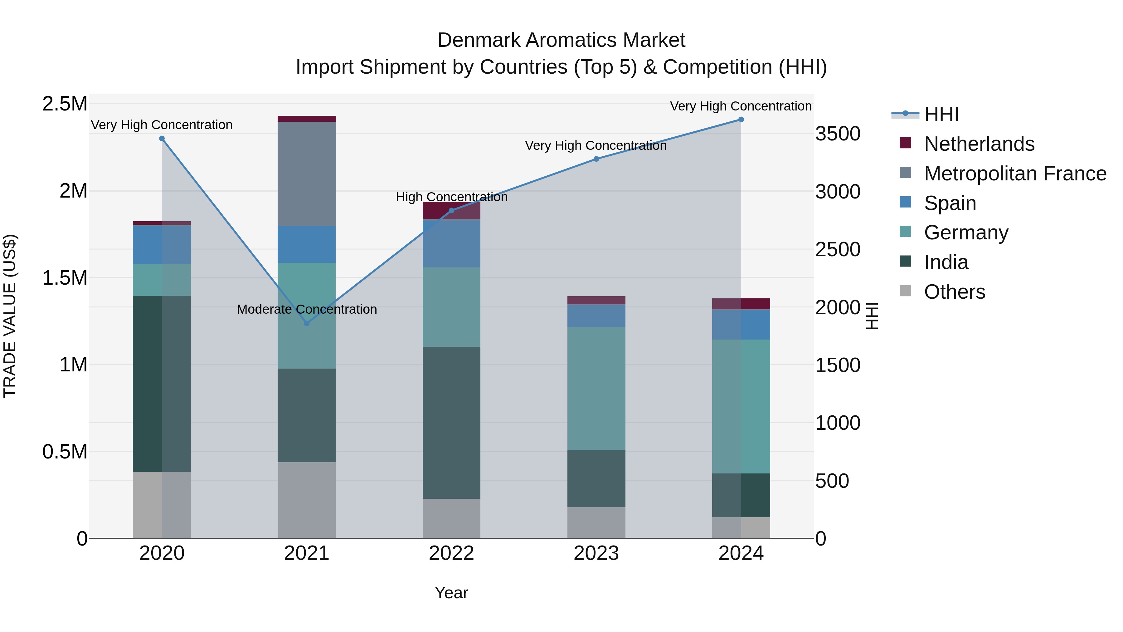 Denmark Aromatics Market Top 5 Importing Countries and Market Competition (HHI) Analysis
