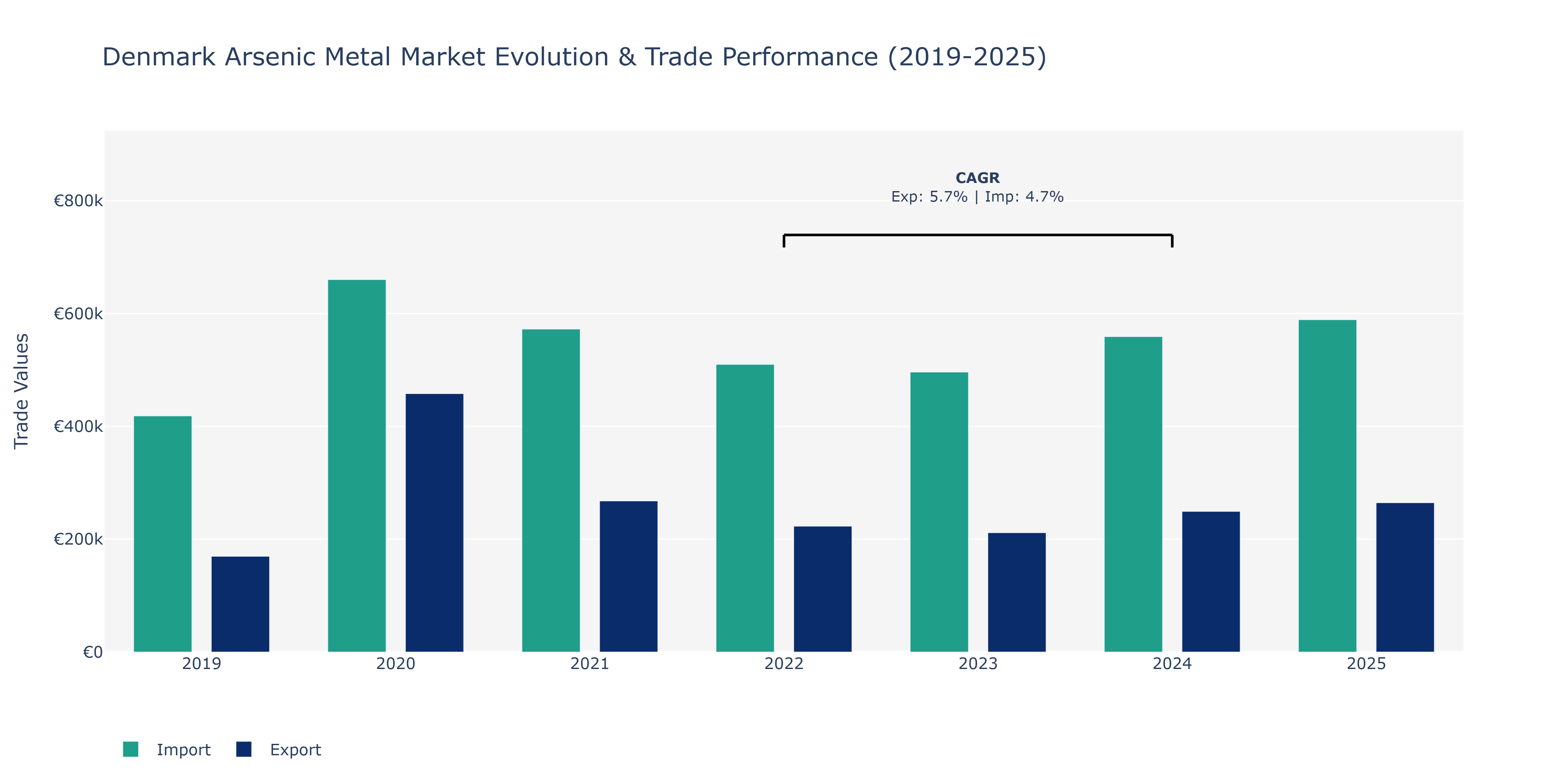 Denmark Arsenic Metal Market: Production & Trade Performance (2019-2025)