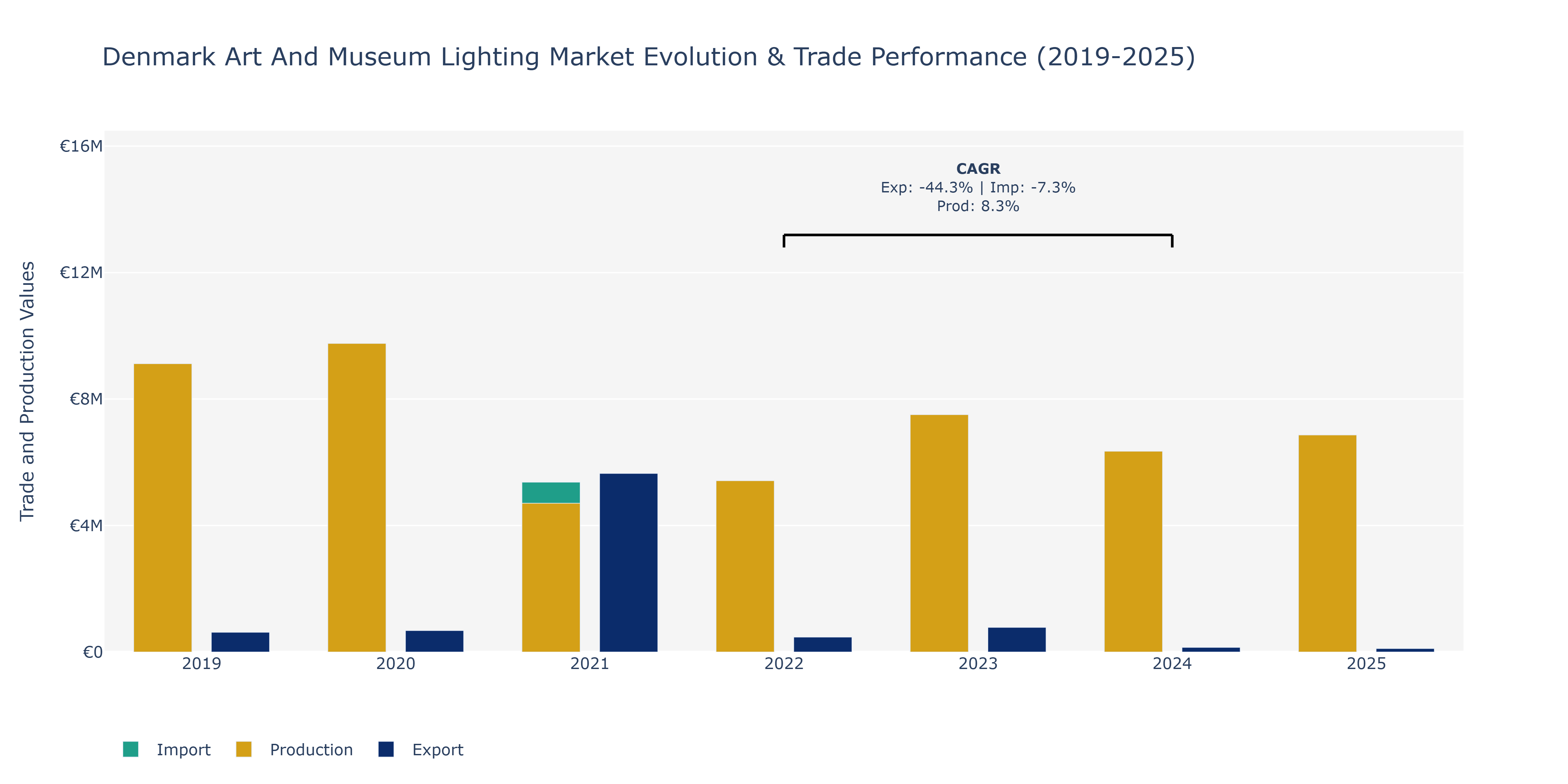 Denmark Art And Museum Lighting Market: Production & Trade Performance (2019-2025)