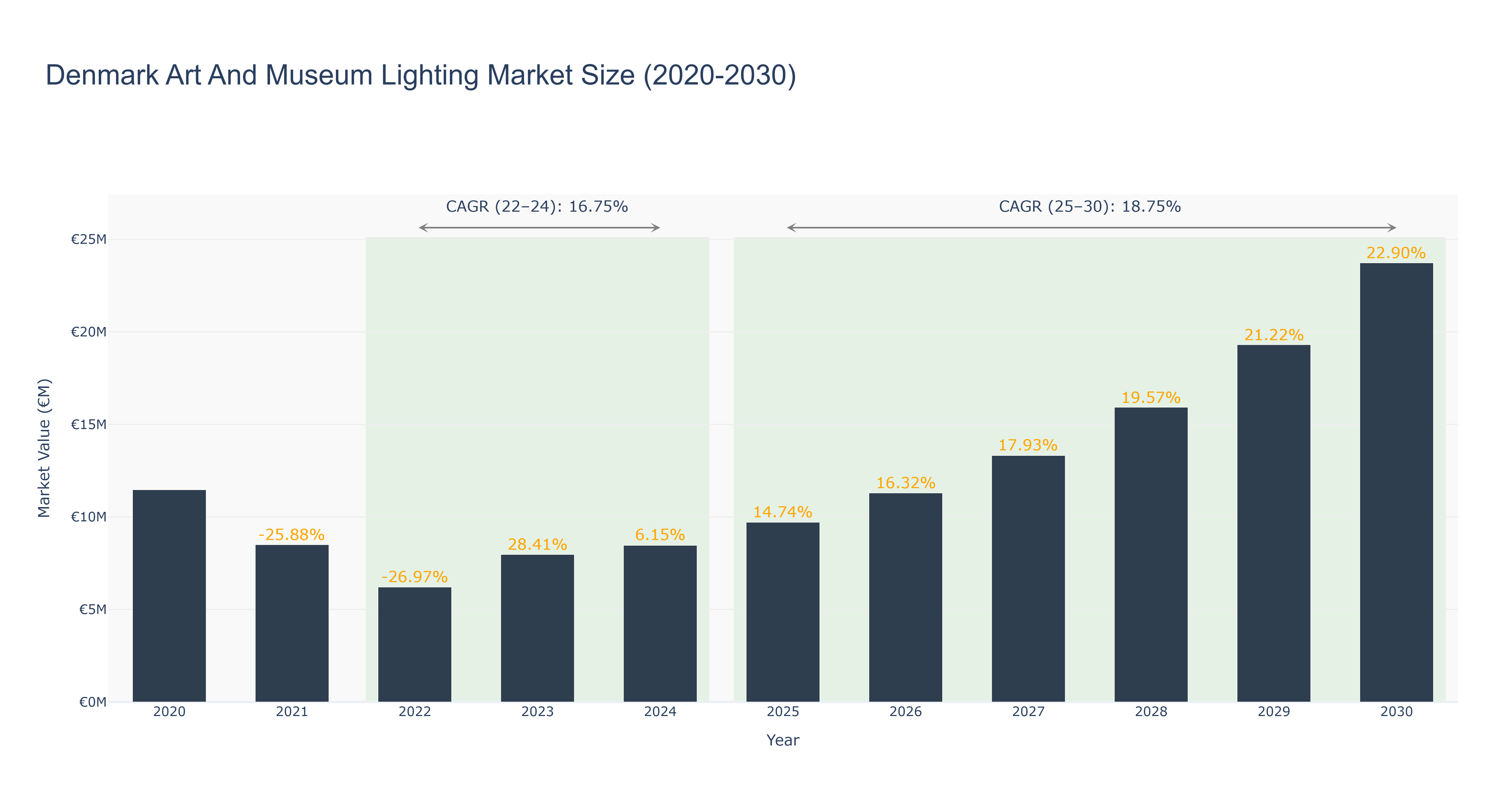 Denmark Art And Museum Lighting Market Size (2020-2030)