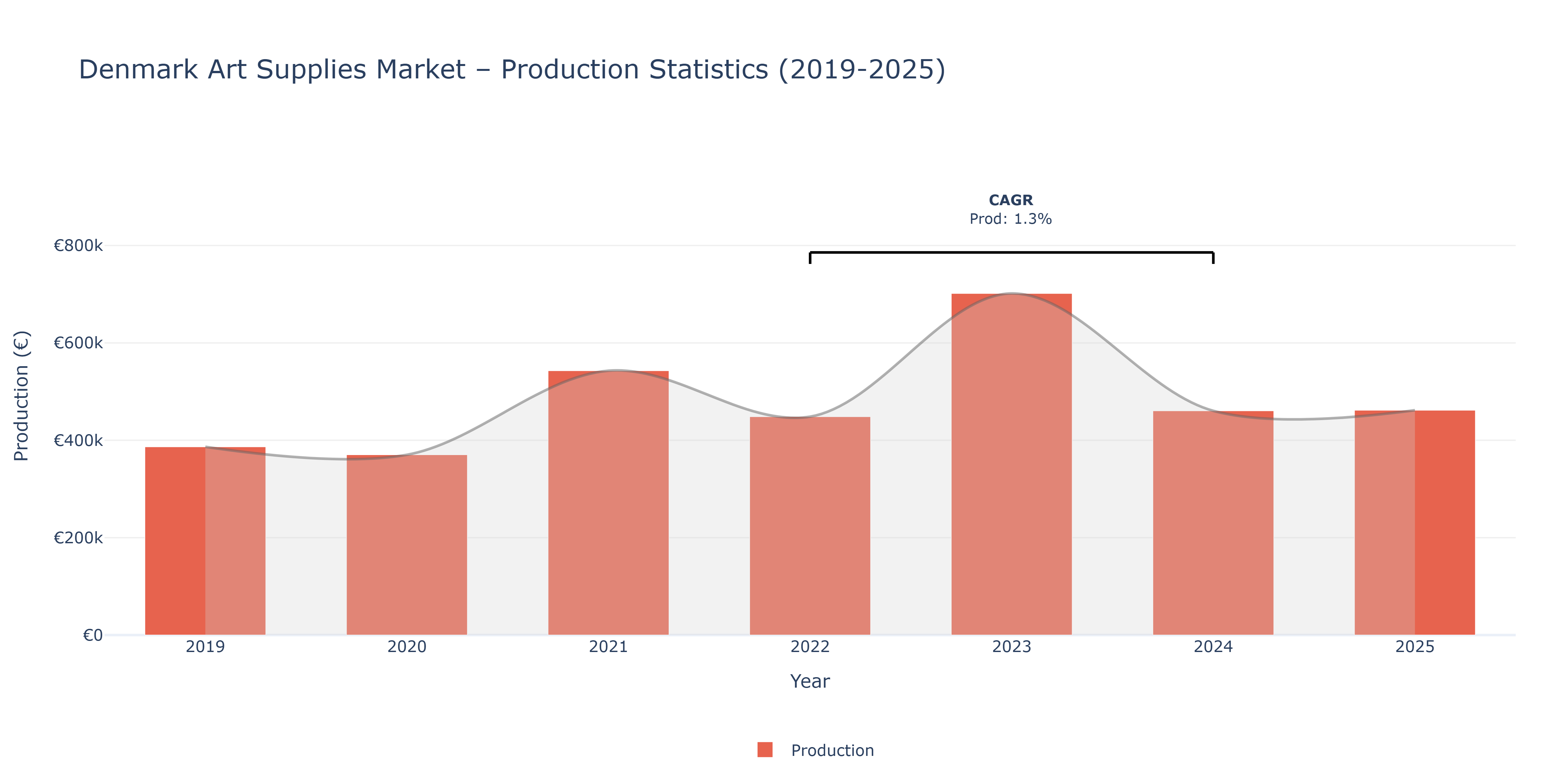 Denmark Art Supplies  - Market Production Statistics (2019-2025)