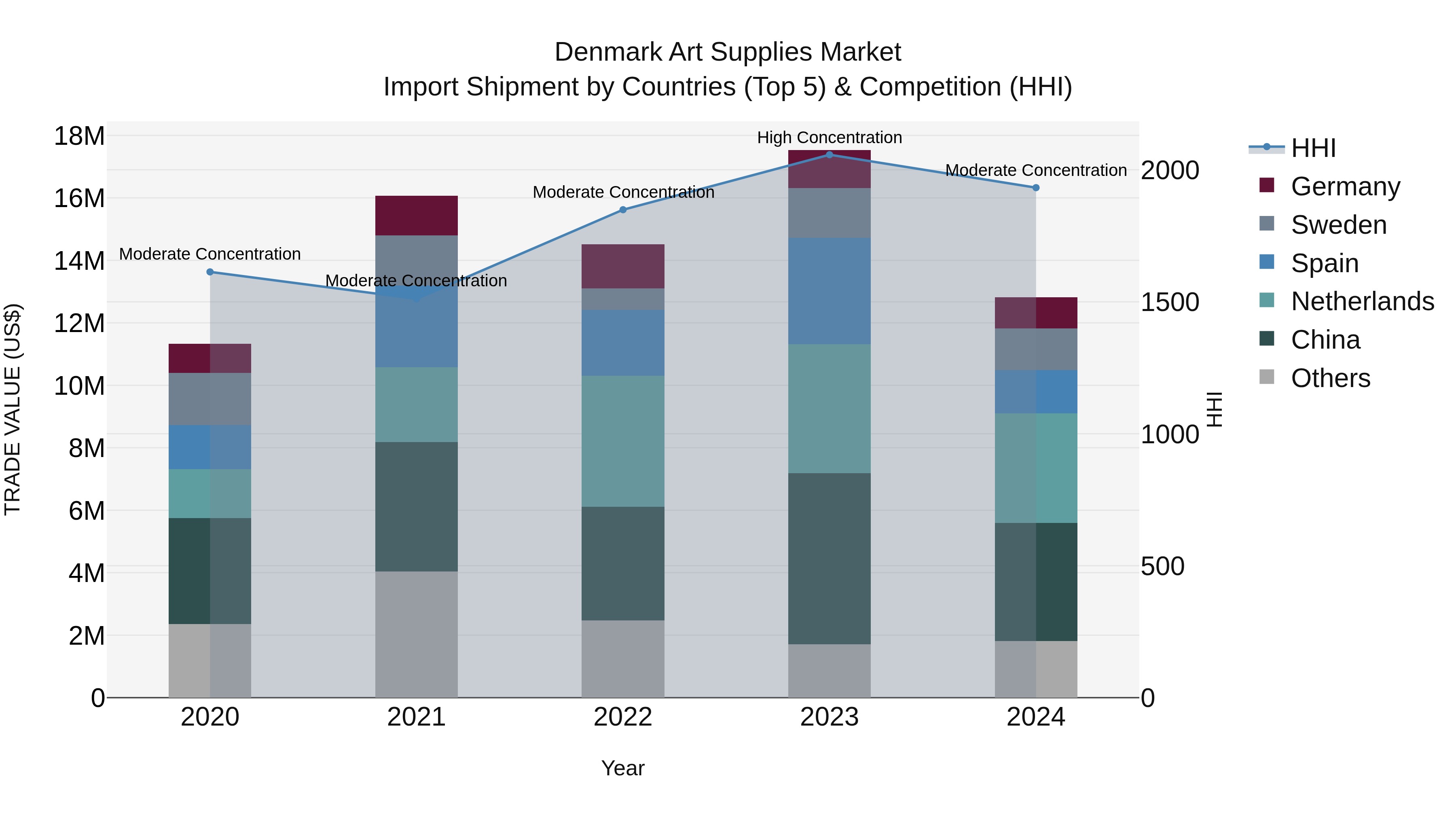 Denmark Art Supplies Market Top 5 Importing Countries and Market Competition (HHI) Analysis