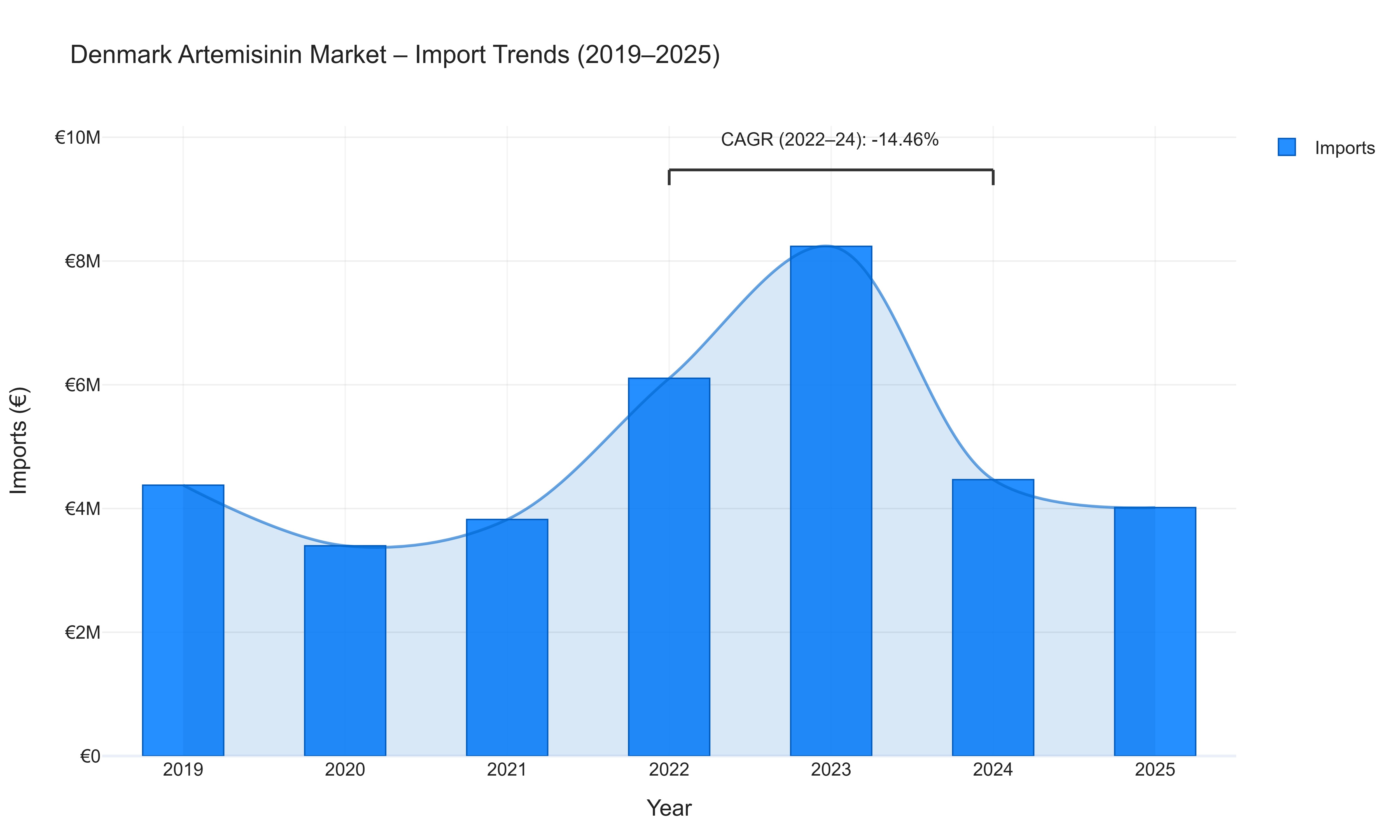 Denmark Artemisinin Market - Import Trends (2019-2025)
