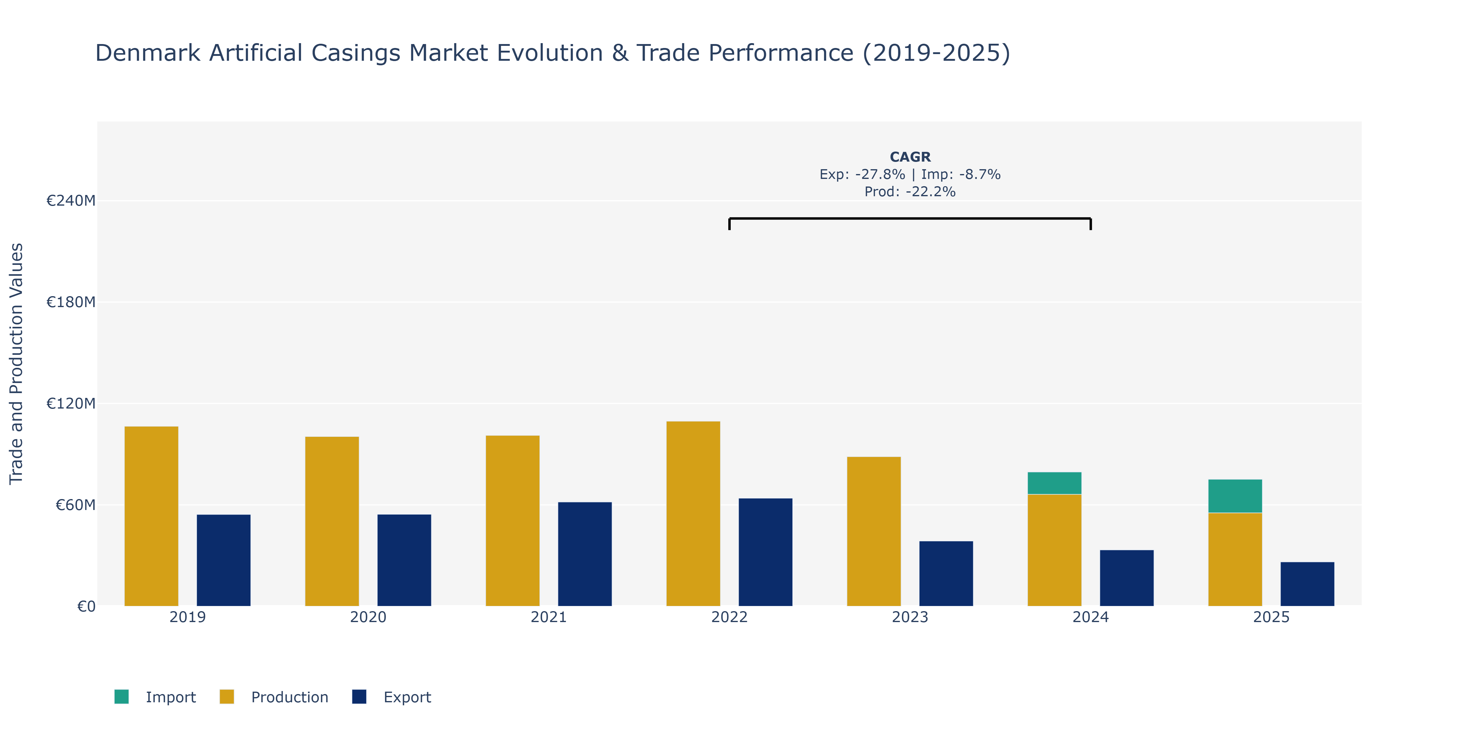 Denmark Artificial Casings Market: Production & Trade Performance (2019-2025) Size