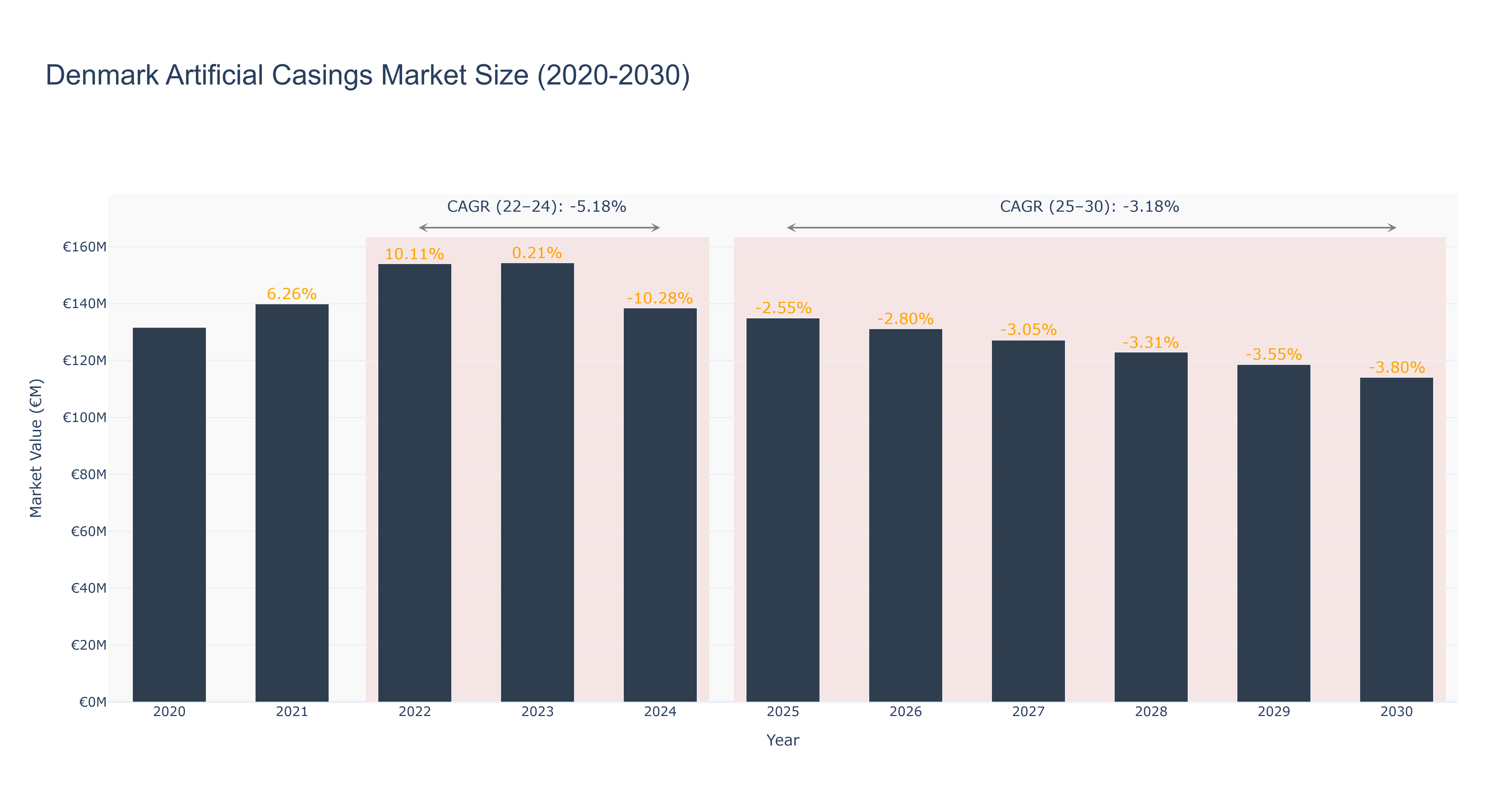 Denmark Artificial Casings Market Size (2020-2030) Size