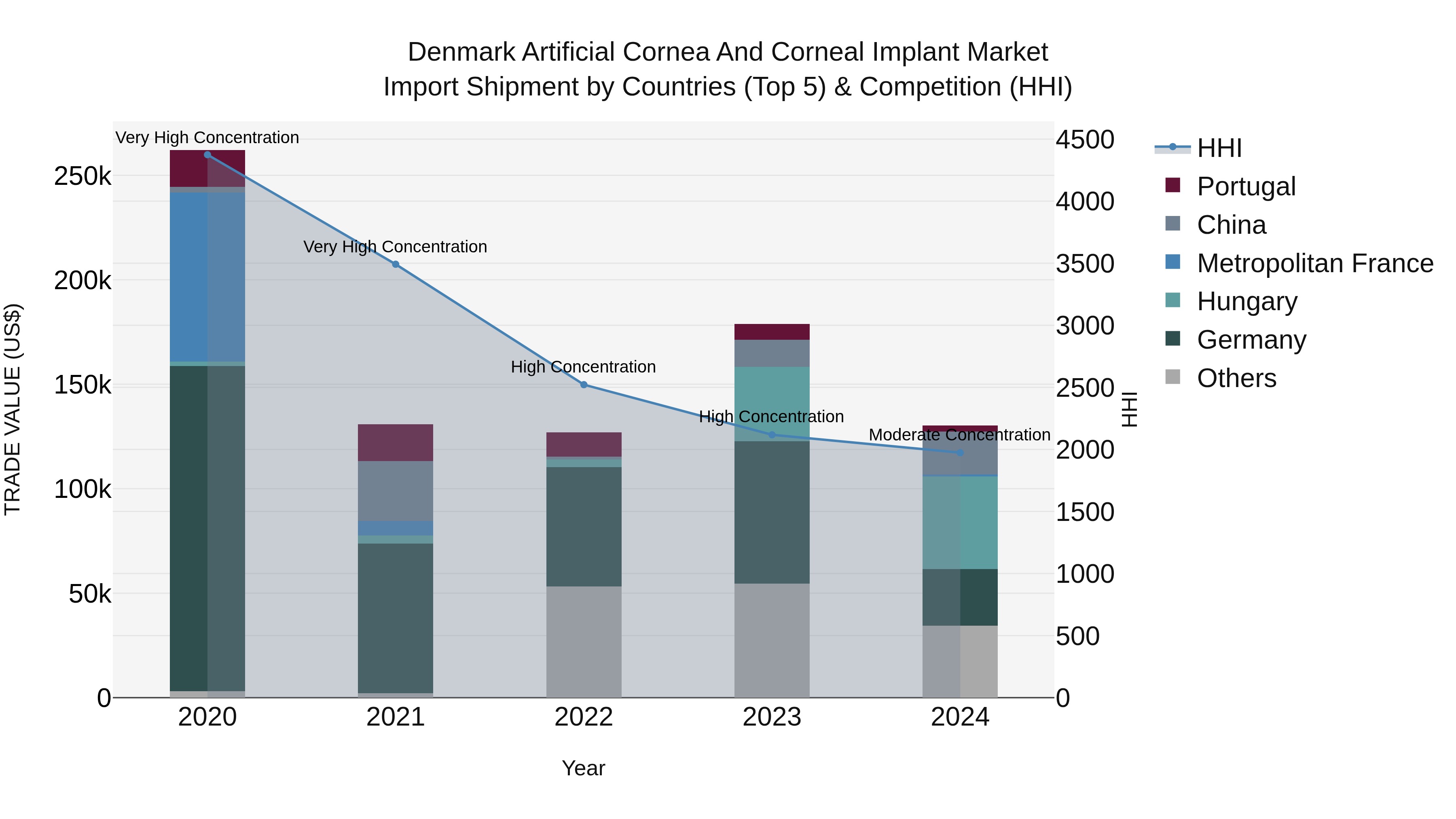 Denmark Artificial Cornea and Corneal Implant Market Top 5 Importing Countries and Market Competition (HHI) Analysis