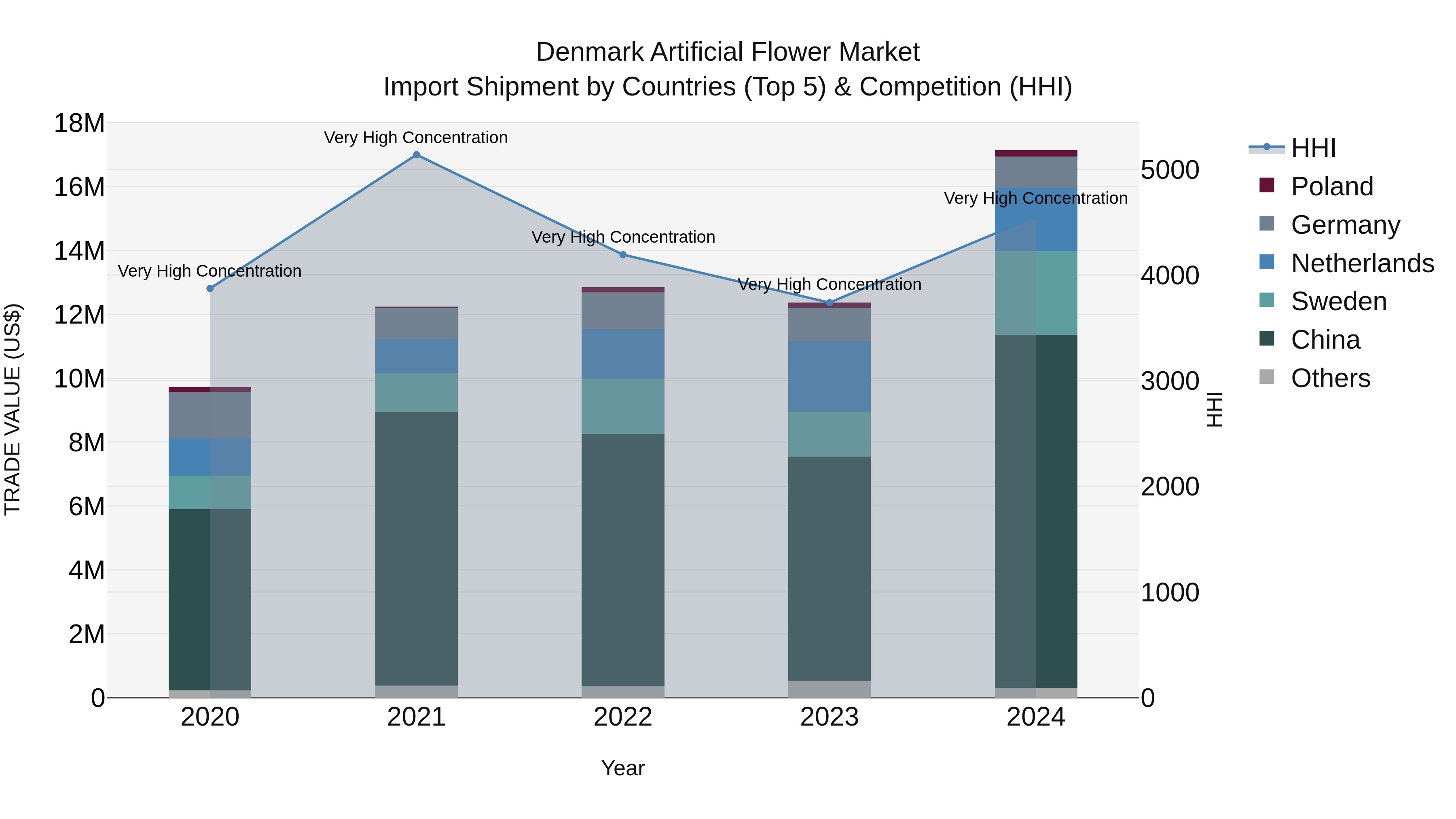 Denmark Artificial Flower Market Top 5 Importing Countries and Market Competition (HHI) Analysis