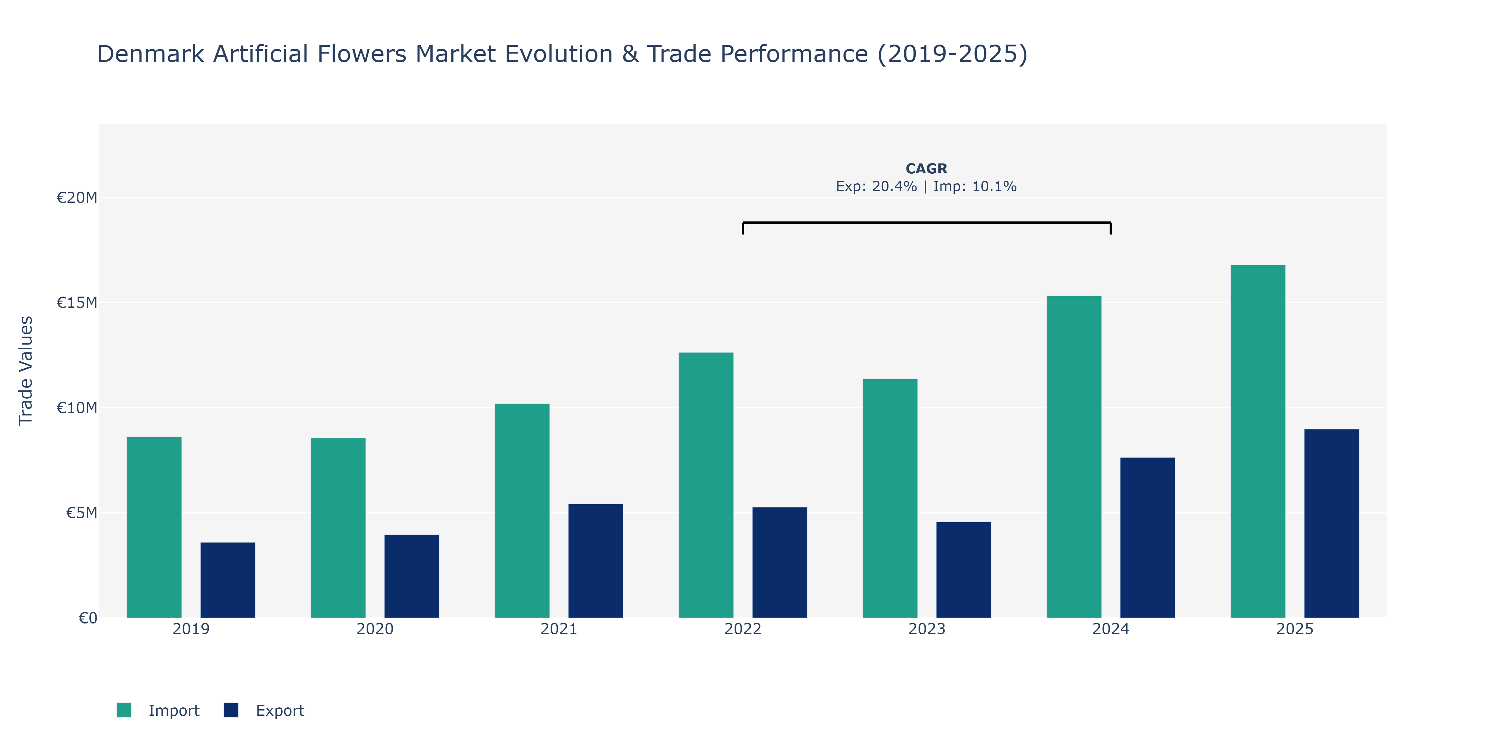 Denmark Artificial Flowers Market: Production & Trade Performance (2019-2025)