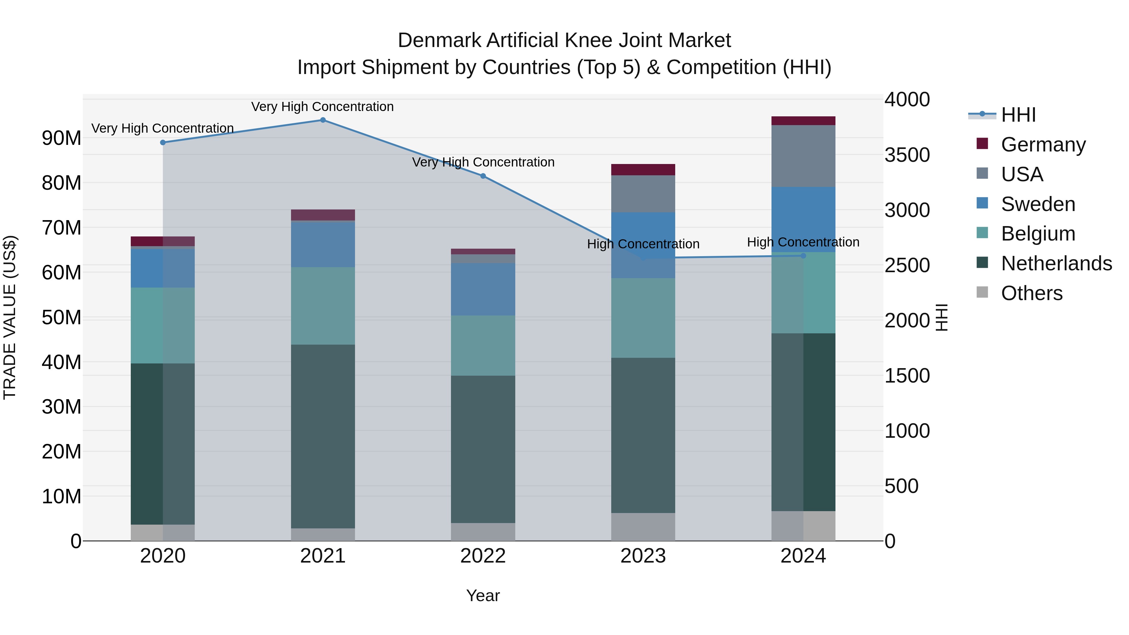 Denmark Artificial Knee Joint Market Top 5 Importing Countries and Market Competition (HHI) Analysis