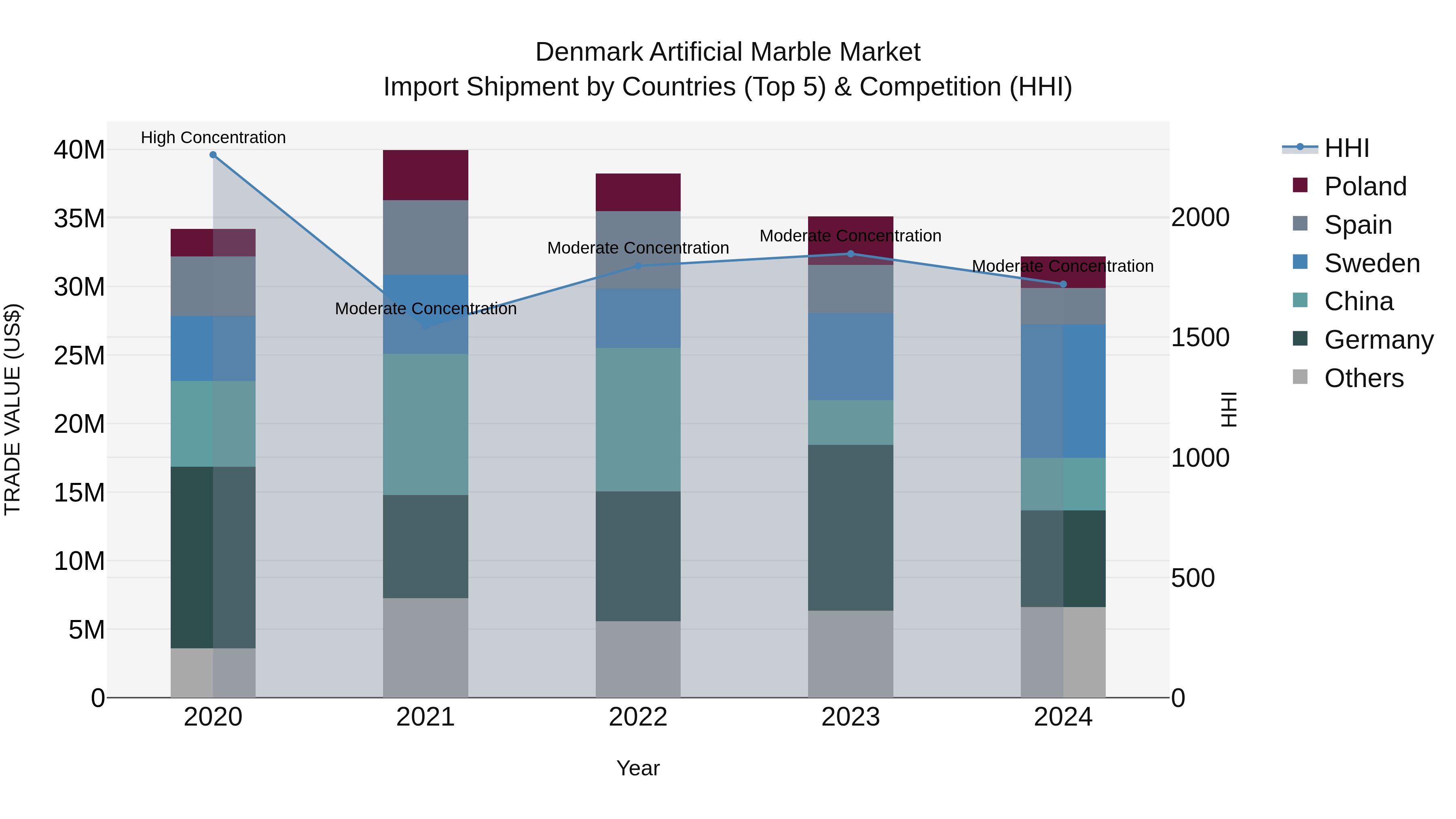 Denmark Artificial Marble Market Top 5 Importing Countries and Market Competition (HHI) Analysis