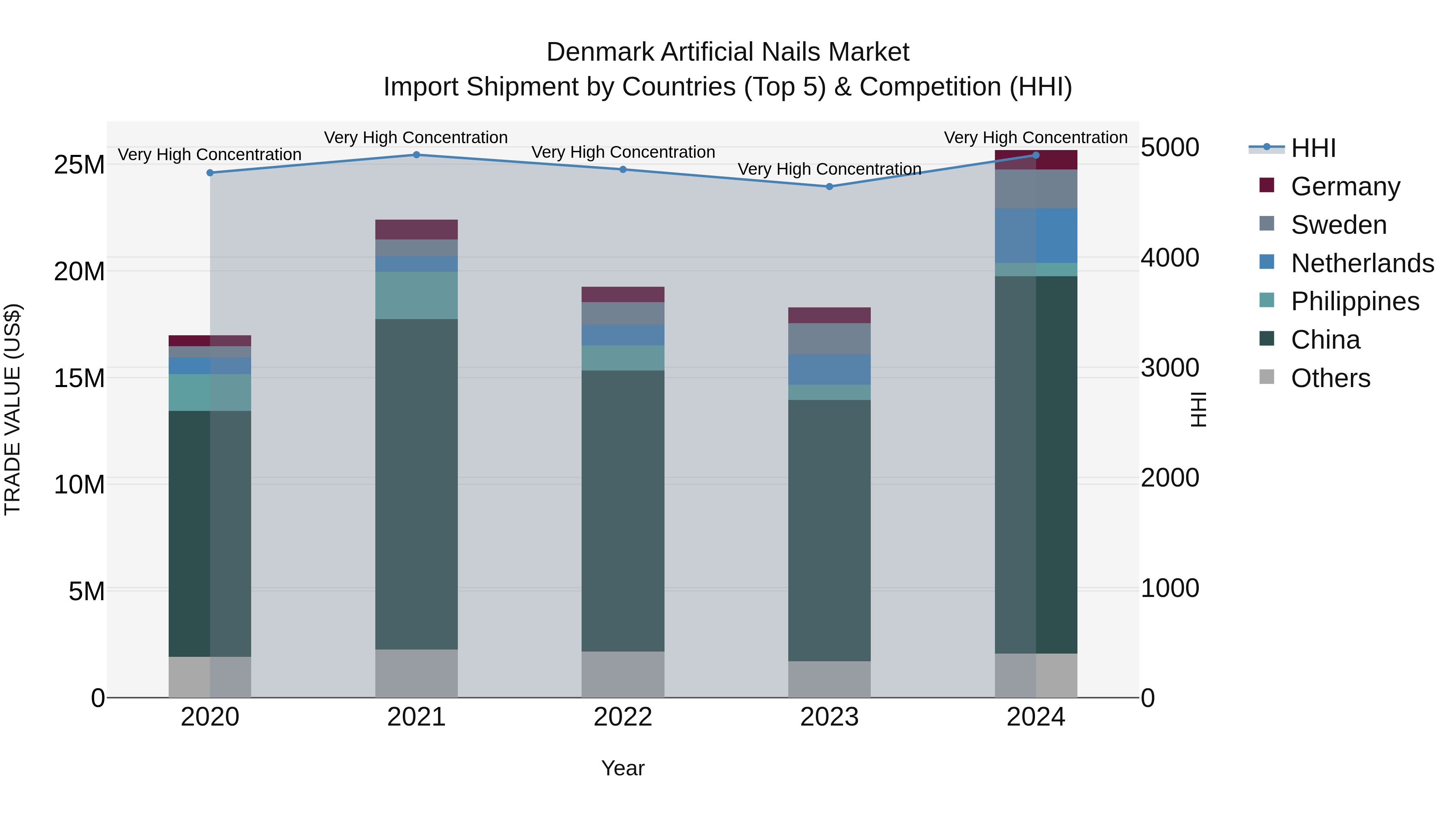 Denmark Artificial Nails Market Top 5 Importing Countries and Market Competition (HHI) Analysis
