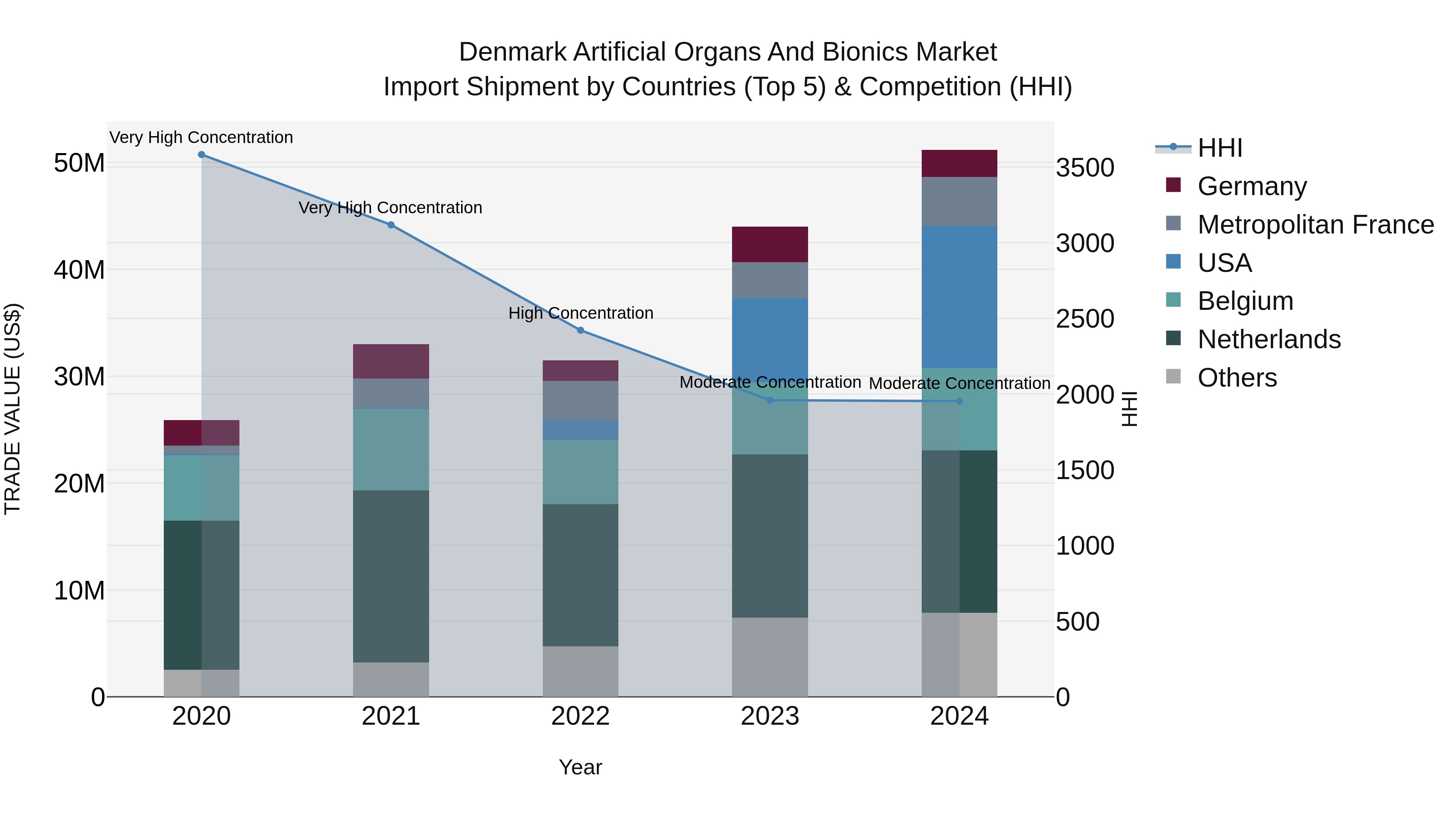 Denmark Artificial Organs and Bionics Market Top 5 Importing Countries and Market Competition (HHI) Analysis
