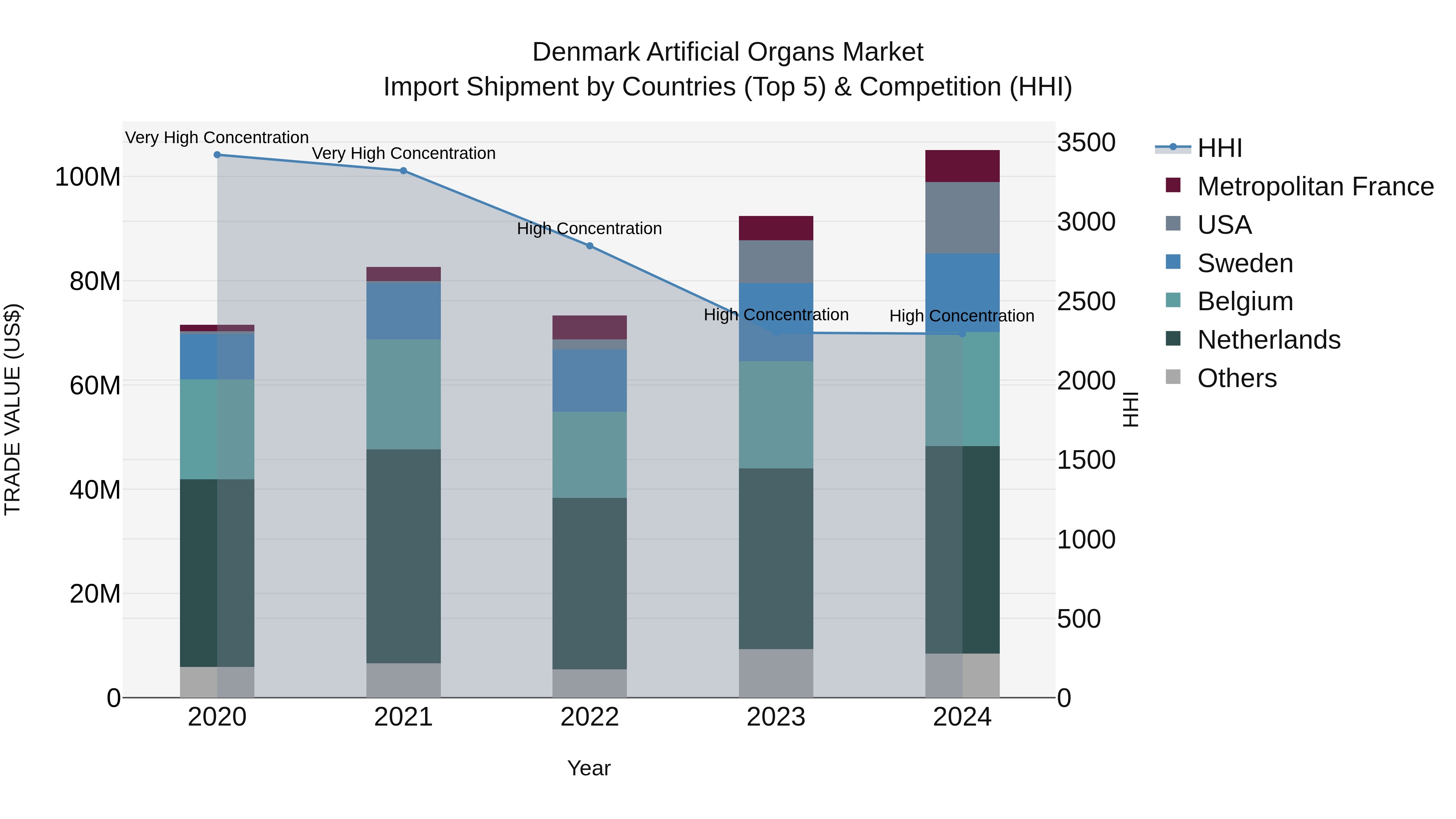 Denmark Artificial Organs Market Top 5 Importing Countries and Market Competition (HHI) Analysis