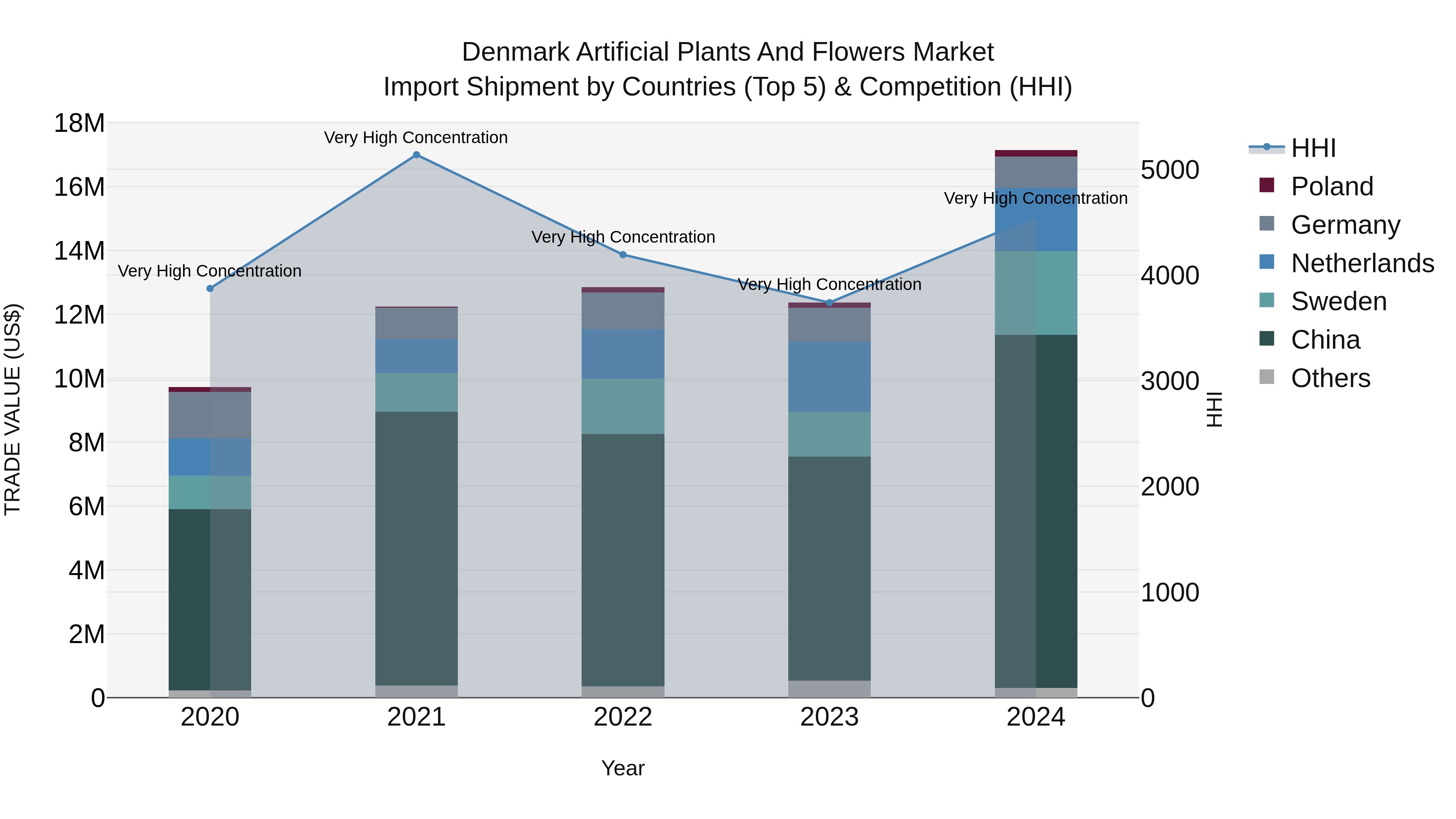 Denmark Artificial Plants and Flowers Market Top 5 Importing Countries and Market Competition (HHI) Analysis