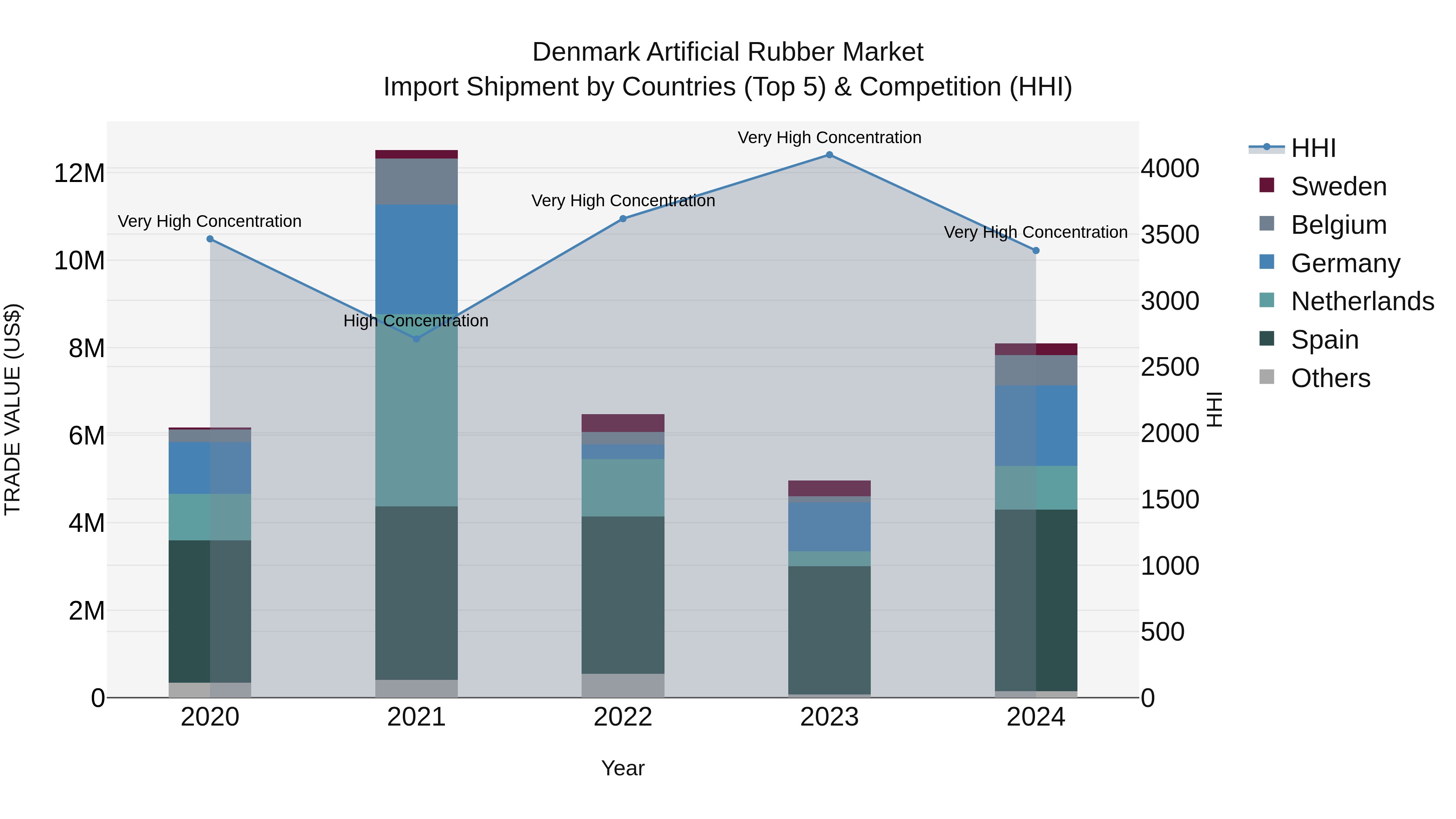Denmark Artificial Rubber Market Top 5 Importing Countries and Market Competition (HHI) Analysis