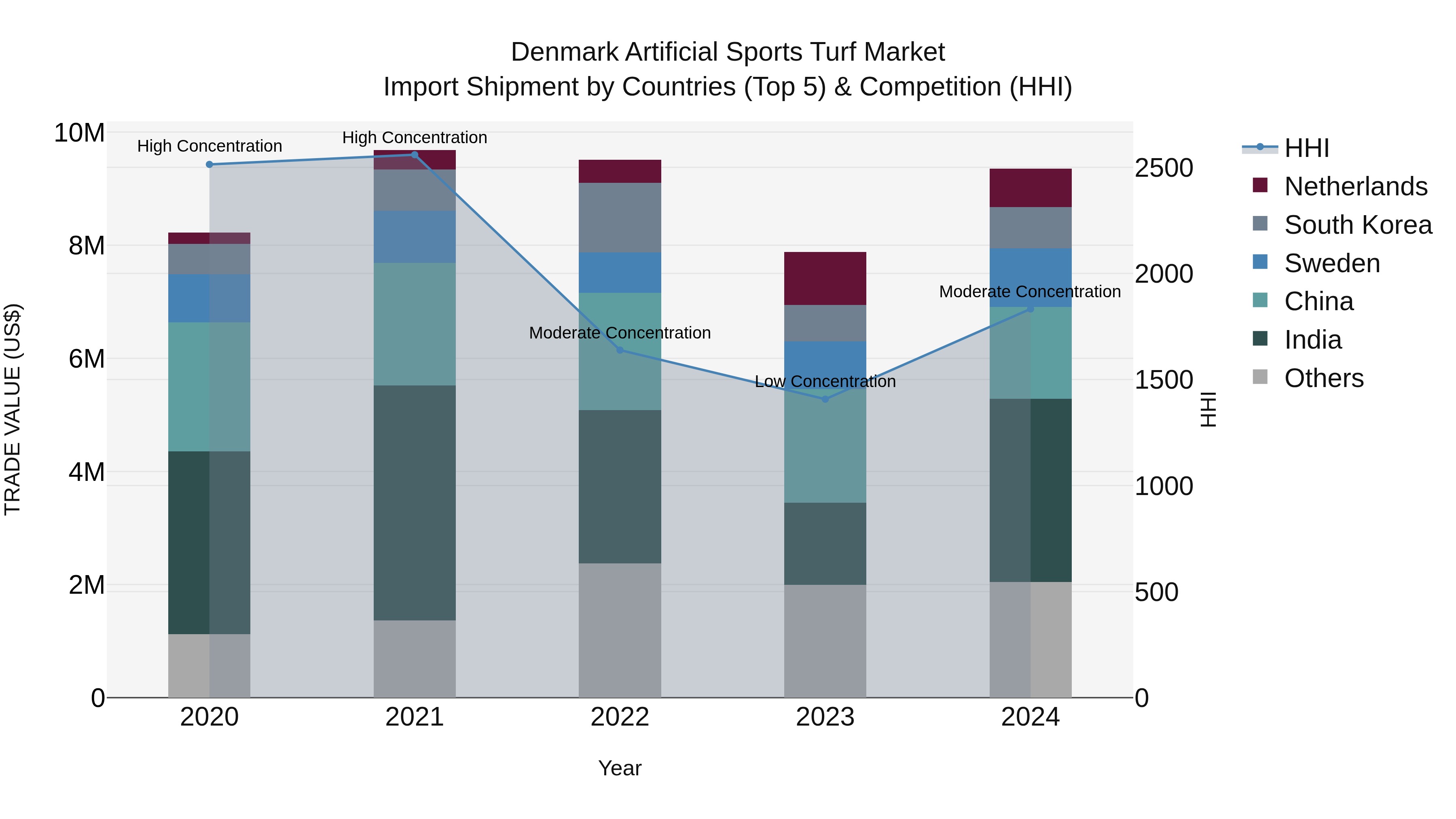 Denmark Artificial Sports Turf Market Top 5 Importing Countries and Market Competition (HHI) Analysis