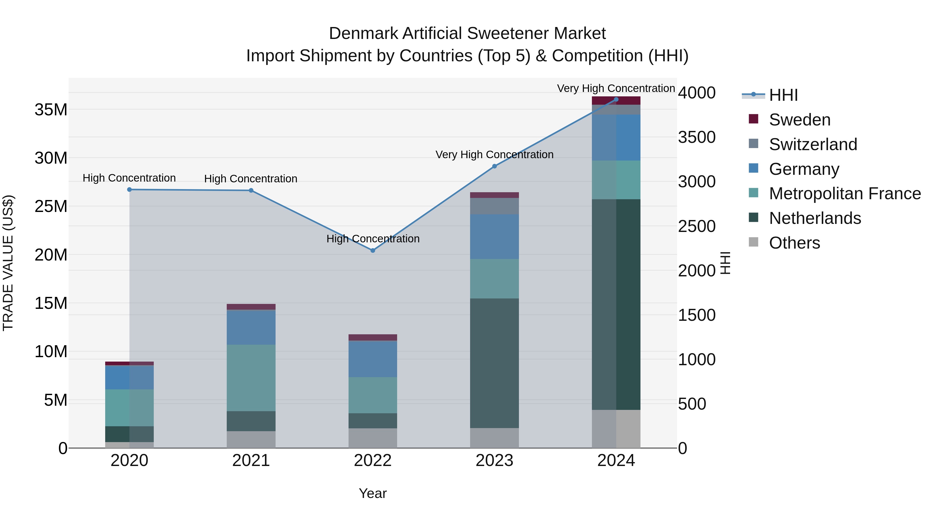 Denmark Artificial Sweetener Market Top 5 Importing Countries and Market Competition (HHI) Analysis